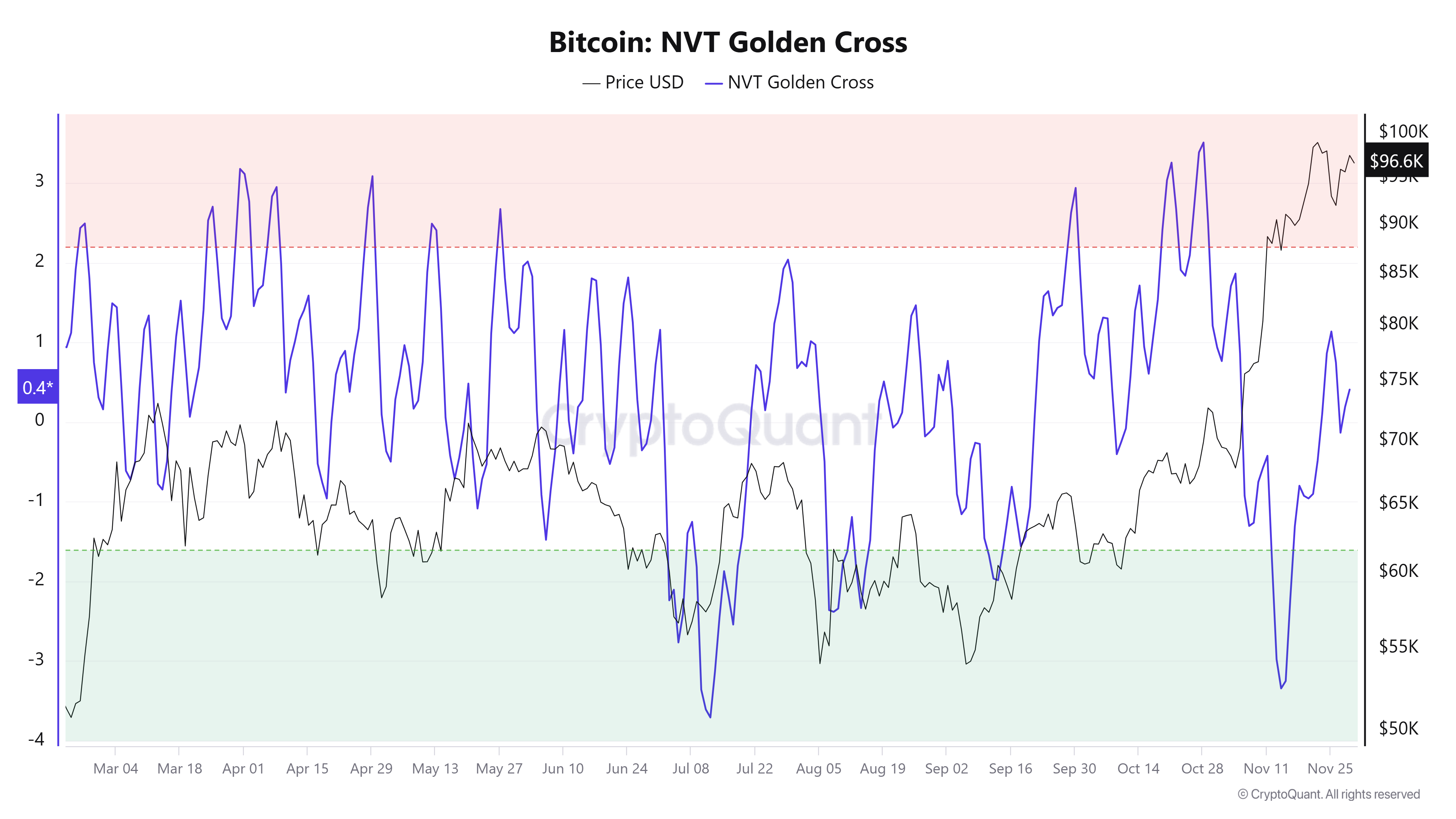 Bitcoin LTHs bán mạnh nhất 5 tháng, BTC vẫn tăng trưởng - Tin Tức Bitcoin - Cập Nhật Tin Tức Coin Mới Nhất 24/7 2025 Bitcoin NVT Golden Cross