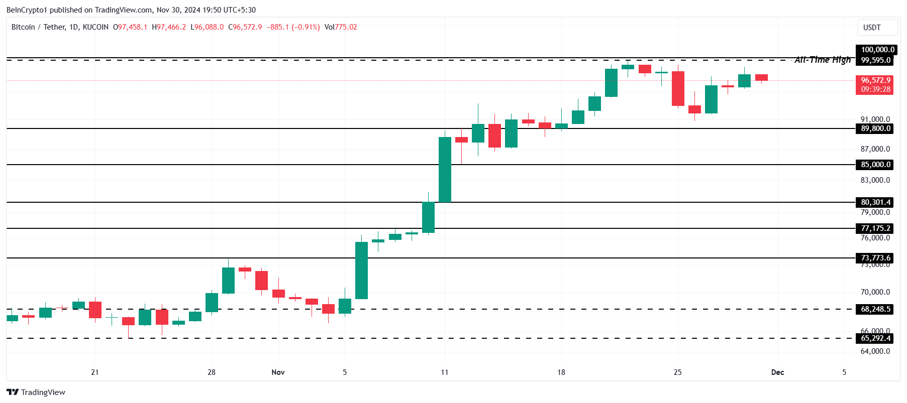 Bitcoin LTHs bán mạnh nhất 5 tháng, BTC vẫn tăng trưởng - Tin Tức Bitcoin - Cập Nhật Tin Tức Coin Mới Nhất 24/7 2025 Bitcoin Price Analysis.