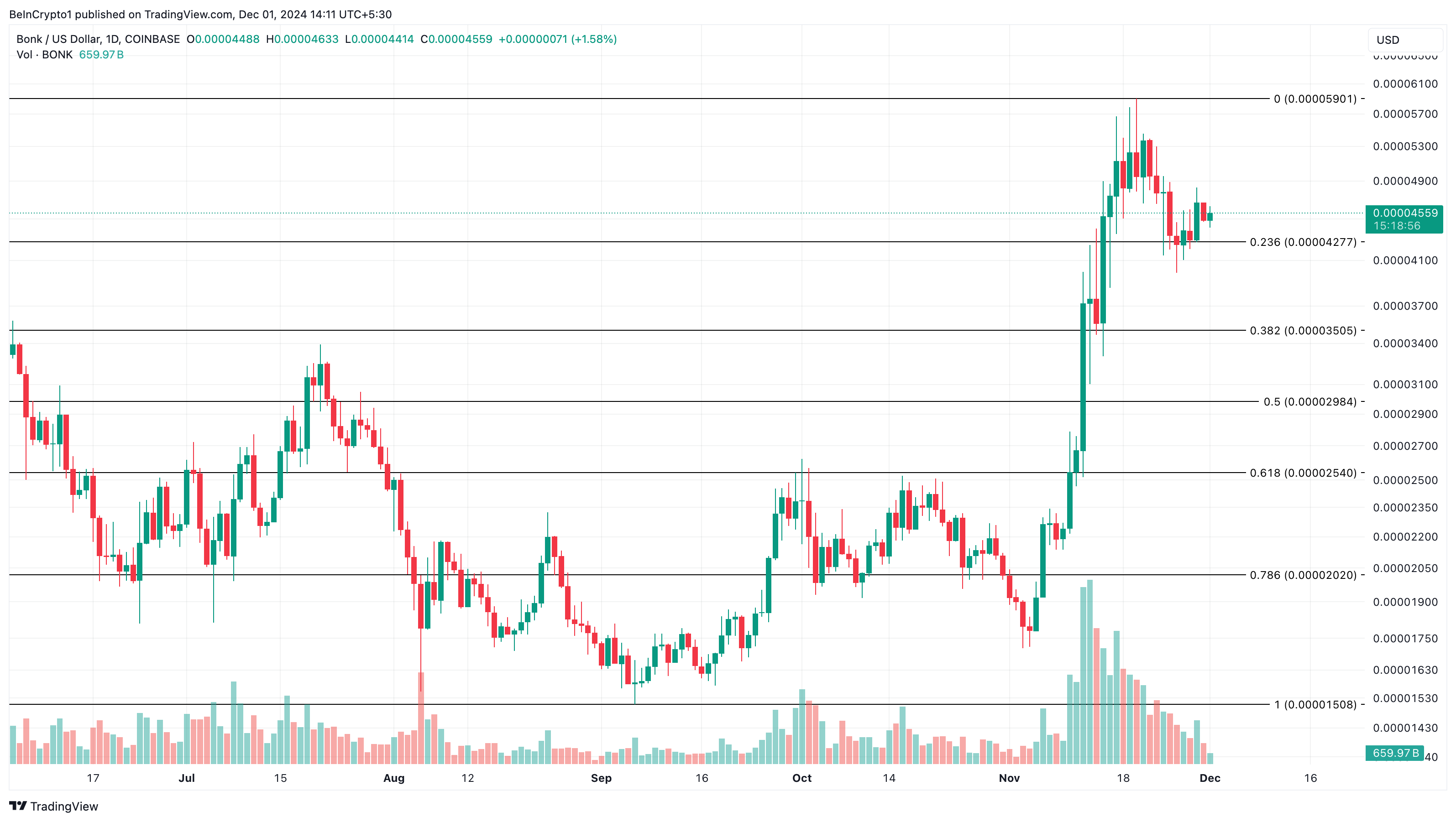 5 Altcoin đáng xem tháng 12/2024 - Tin Tức Bitcoin - Cập Nhật Tin Tức Coin Mới Nhất 24/7 2025 BONK price analysis