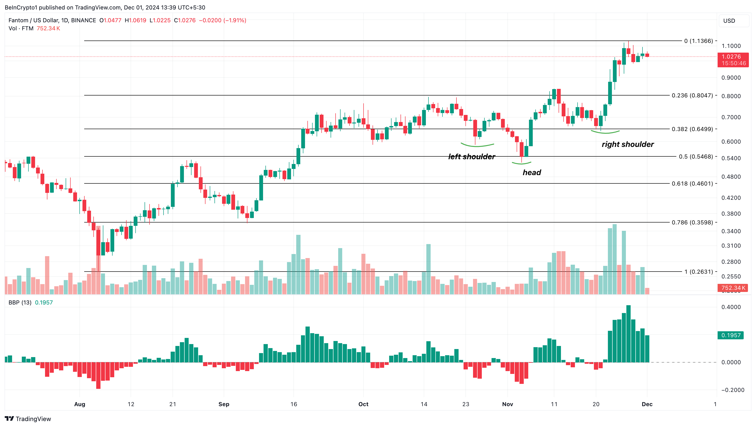 5 Altcoin đáng xem tháng 12/2024 - Tin Tức Bitcoin - Cập Nhật Tin Tức Coin Mới Nhất 24/7 2025 FTM price analysis