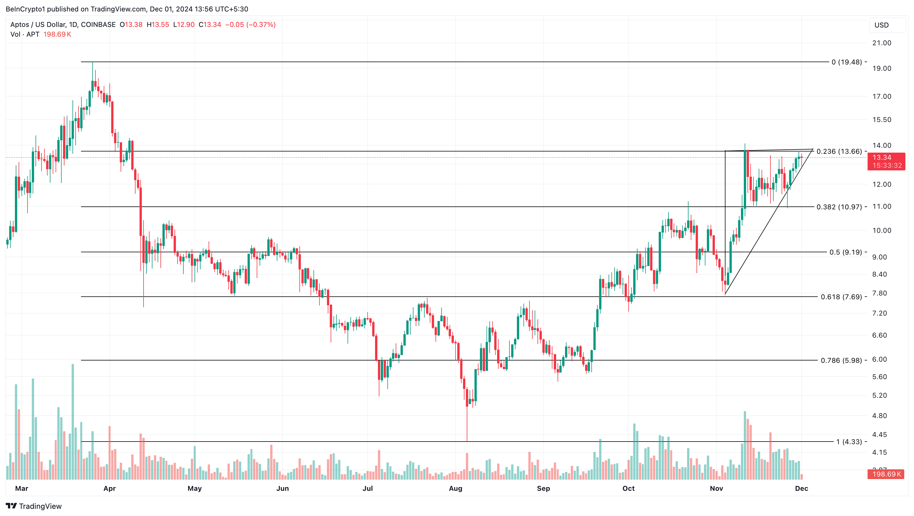 5 Altcoin đáng xem tháng 12/2024 - Tin Tức Bitcoin - Cập Nhật Tin Tức Coin Mới Nhất 24/7 2025 Aptos price analysis
