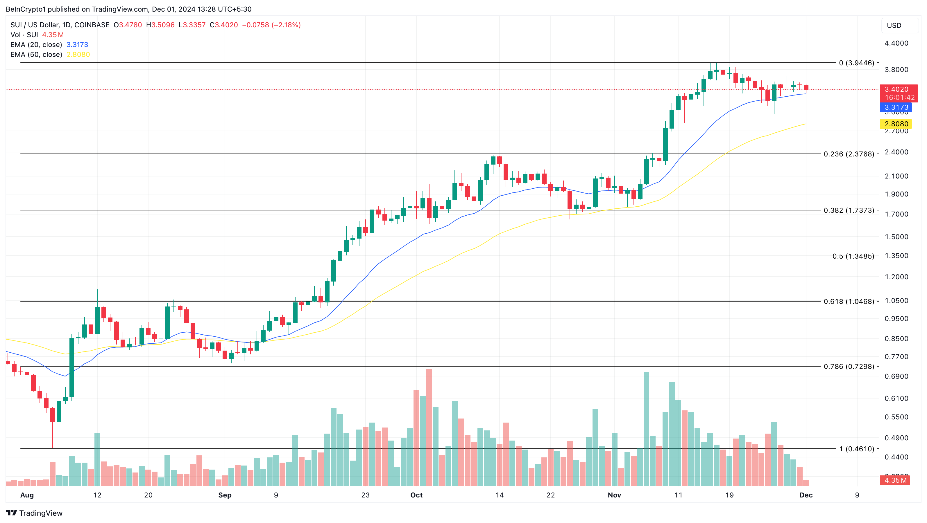 5 Altcoin đáng xem tháng 12/2024 - Tin Tức Bitcoin - Cập Nhật Tin Tức Coin Mới Nhất 24/7 2025 SUI price analysis