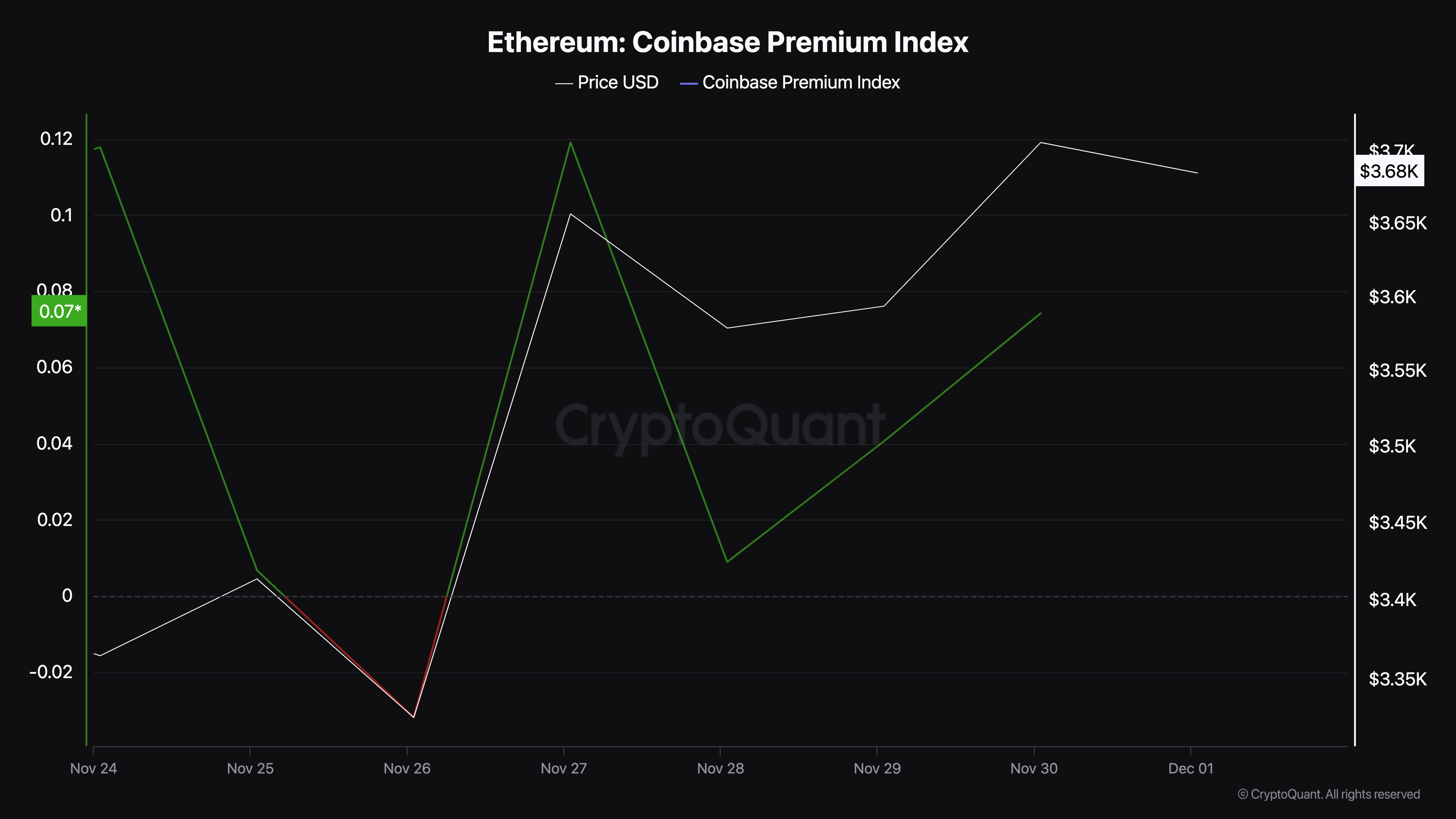 Cơn sốt mua 188 triệu USD của cá voi ETH báo hiệu đợt chạy đua lên 4K USD - Tin Tức Bitcoin - Cập Nhật Tin Tức Coin Mới Nhất 24/7 2025 Áp lực mua Ethereum tại Mỹ tăng trưởng