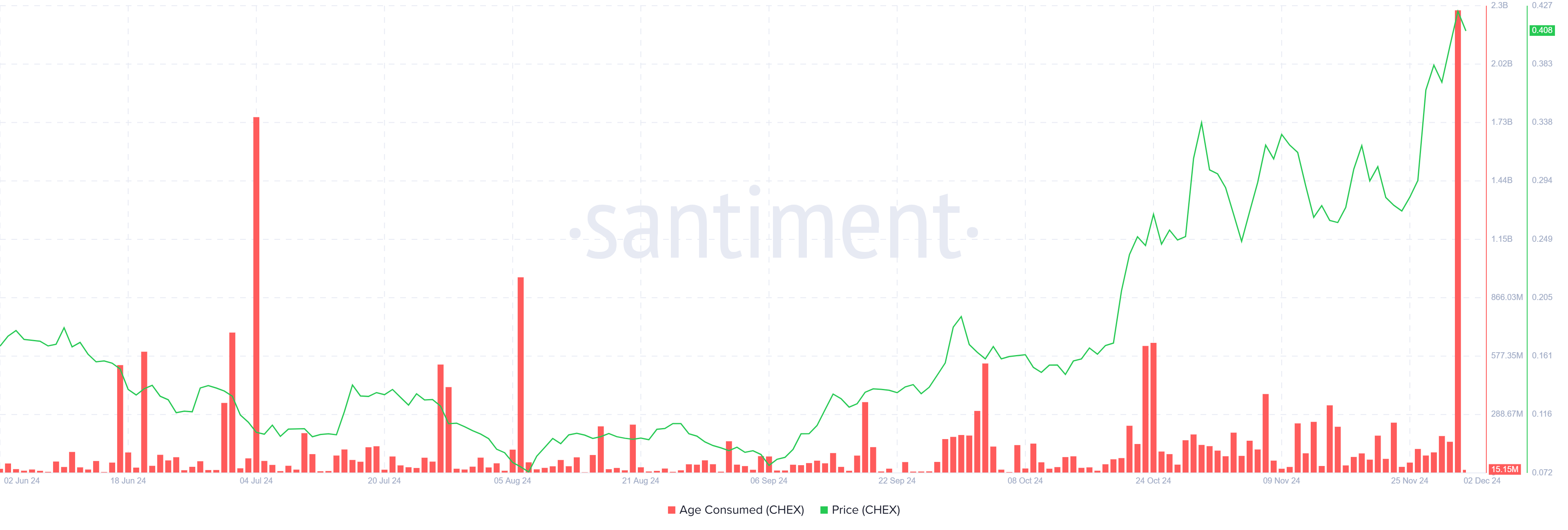 Giá CHEX Lập Đỉnh Mới; Lợi Nhuận Tăng Vọt - Tin Tức Bitcoin - Cập Nhật Tin Tức Coin Mới Nhất 24/7 2025 CHEX Age Consumed