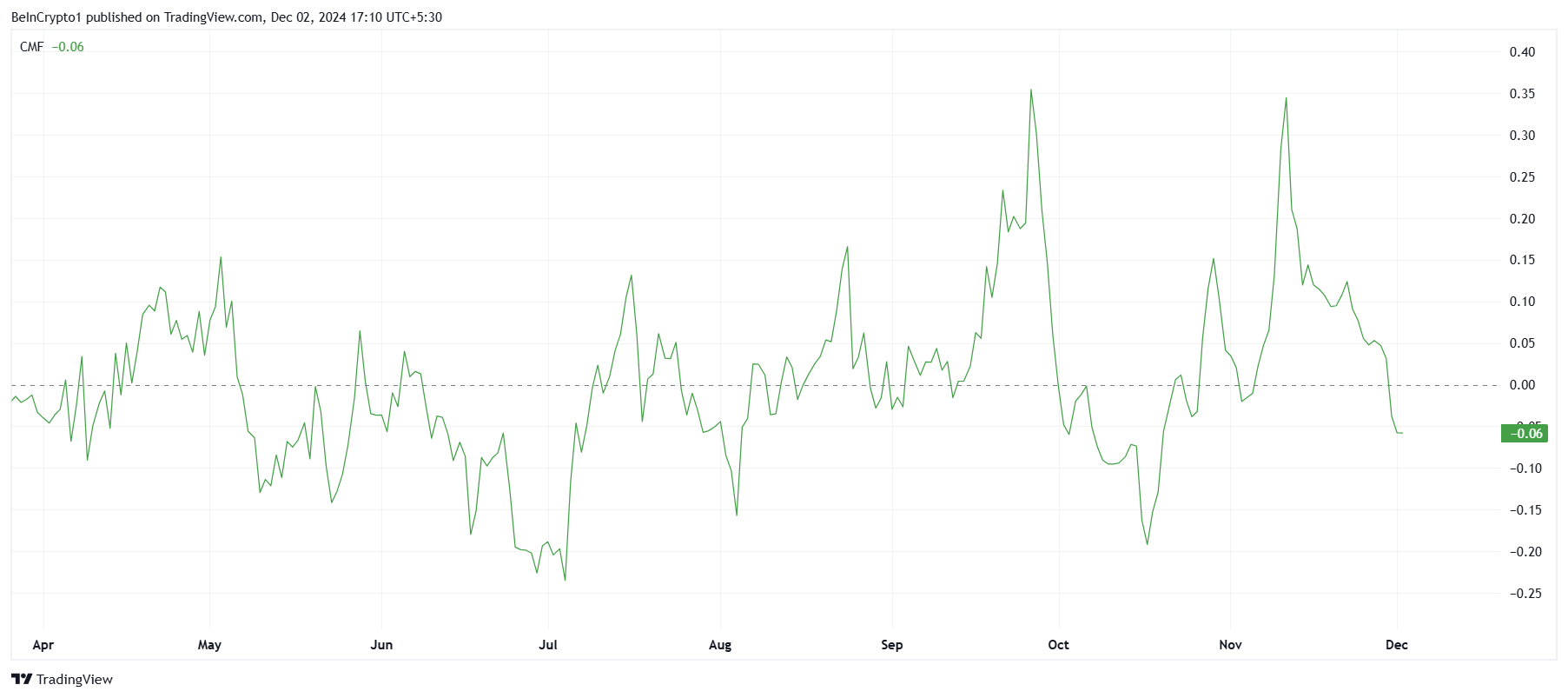 660 triệu USD SHIB lao đao trước dòng tiền ra của Shiba Inu - Tin Tức Bitcoin - Cập Nhật Tin Tức Coin Mới Nhất 24/7 2025 Shiba Inu CMF