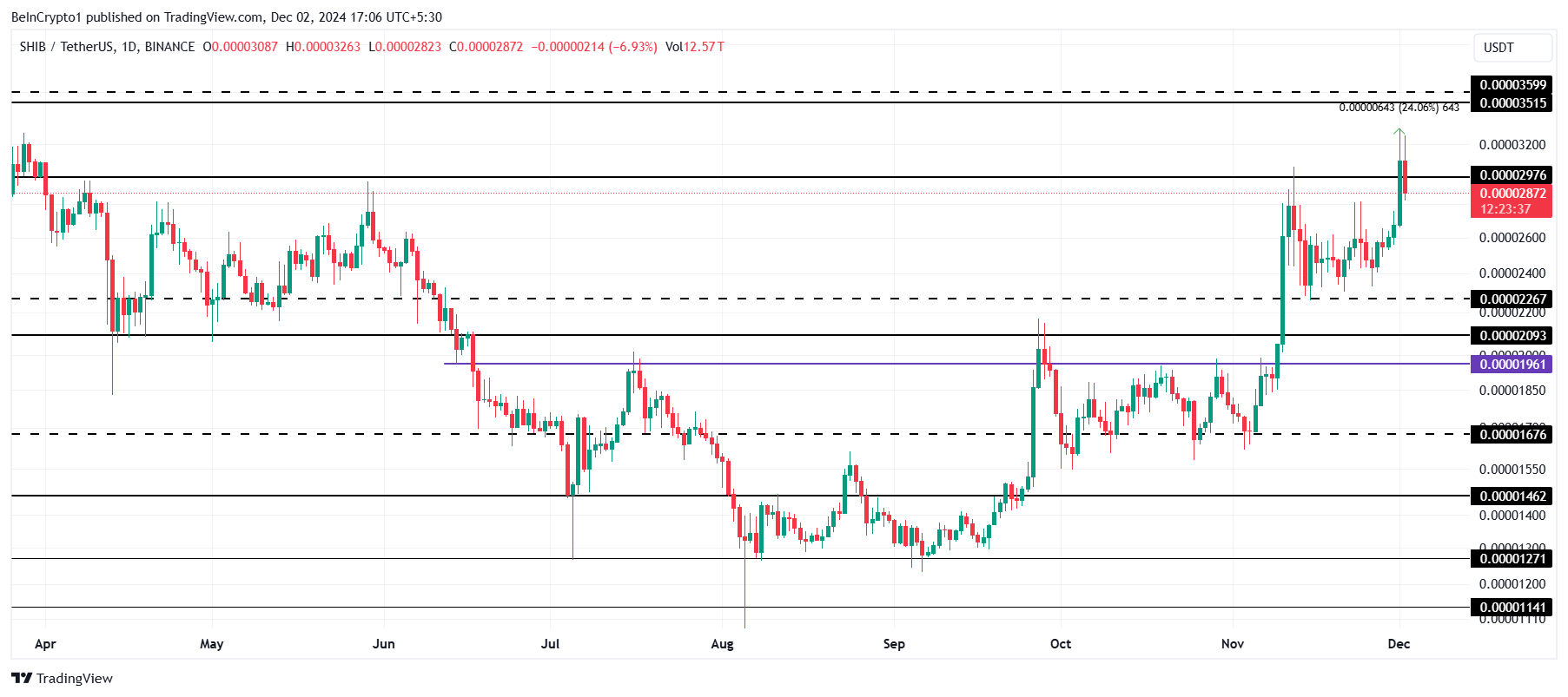 660 triệu USD SHIB lao đao trước dòng tiền ra của Shiba Inu - Tin Tức Bitcoin - Cập Nhật Tin Tức Coin Mới Nhất 24/7 2025 Phân tích giá Shiba Inu.