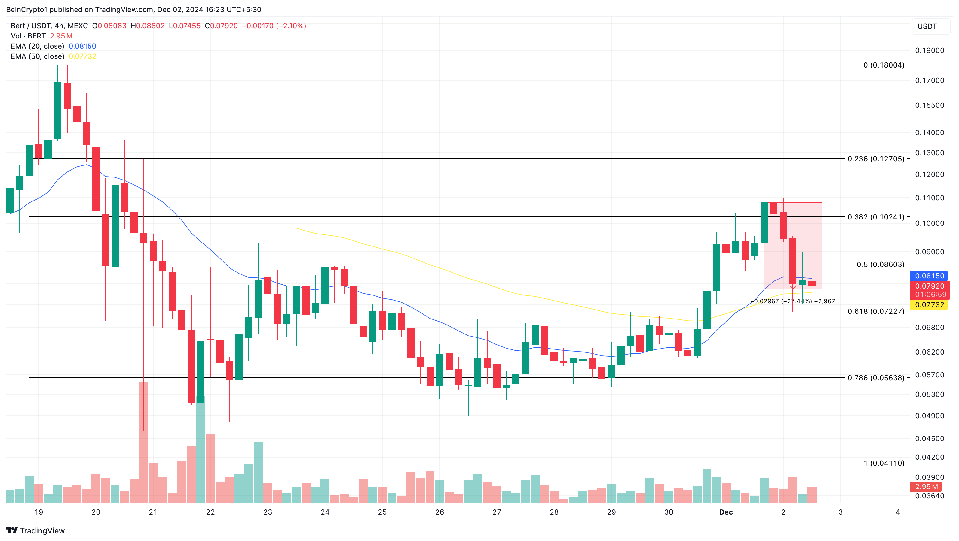 Những Altcoin Này Đang Gây Sốt Ngày 2 Tháng 12 - Tin Tức Bitcoin - Cập Nhật Tin Tức Coin Mới Nhất 24/7 2025 BERT altcoins xu hướng