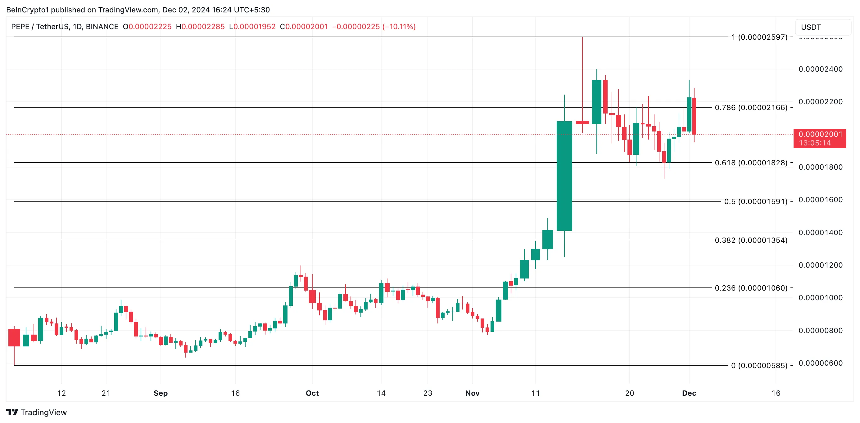 PEPE giảm 20% từ mức cao kỷ lục: Dấu chấm hết đợt tăng? - Tin Tức Bitcoin - Cập Nhật Tin Tức Coin Mới Nhất 24/7 2025 PEPE Price Analysis.
