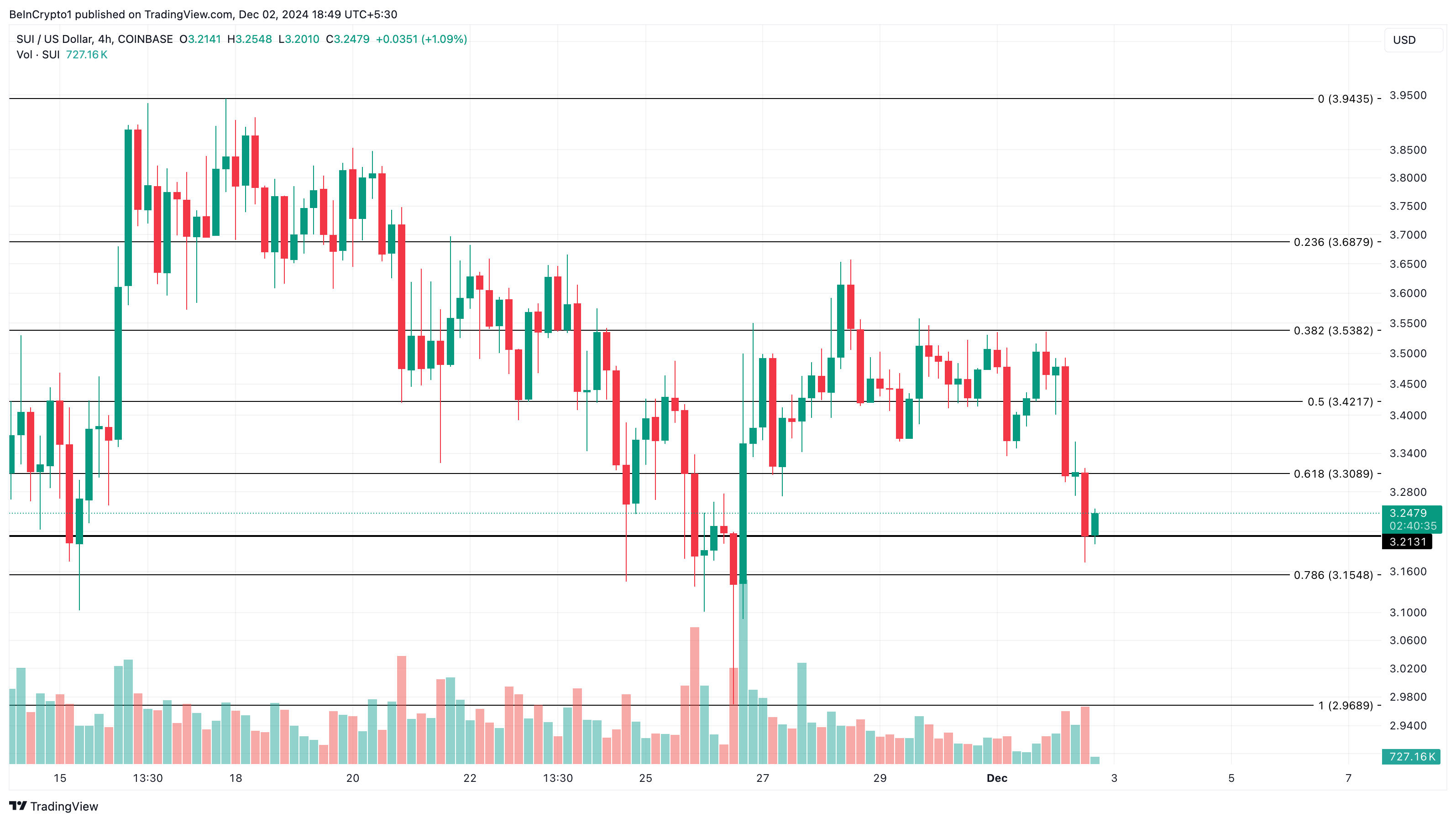 Dòng tiền SUI tăng vọt, giữ vững mức 3 USD - Tin Tức Bitcoin - Cập Nhật Tin Tức Coin Mới Nhất 24/7 2025 Phân tích giá Sui