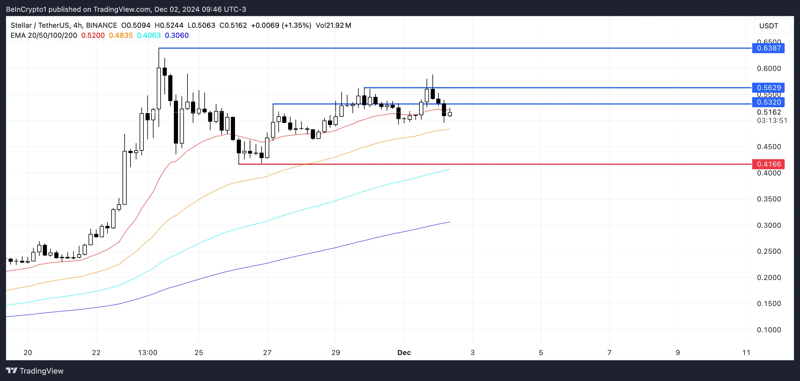 XLM Tăng 459% Tháng Qua Nhưng Đà Yếu Dần - Tin Tức Bitcoin - Cập Nhật Tin Tức Coin Mới Nhất 24/7 2025 XLM Price Analysis.