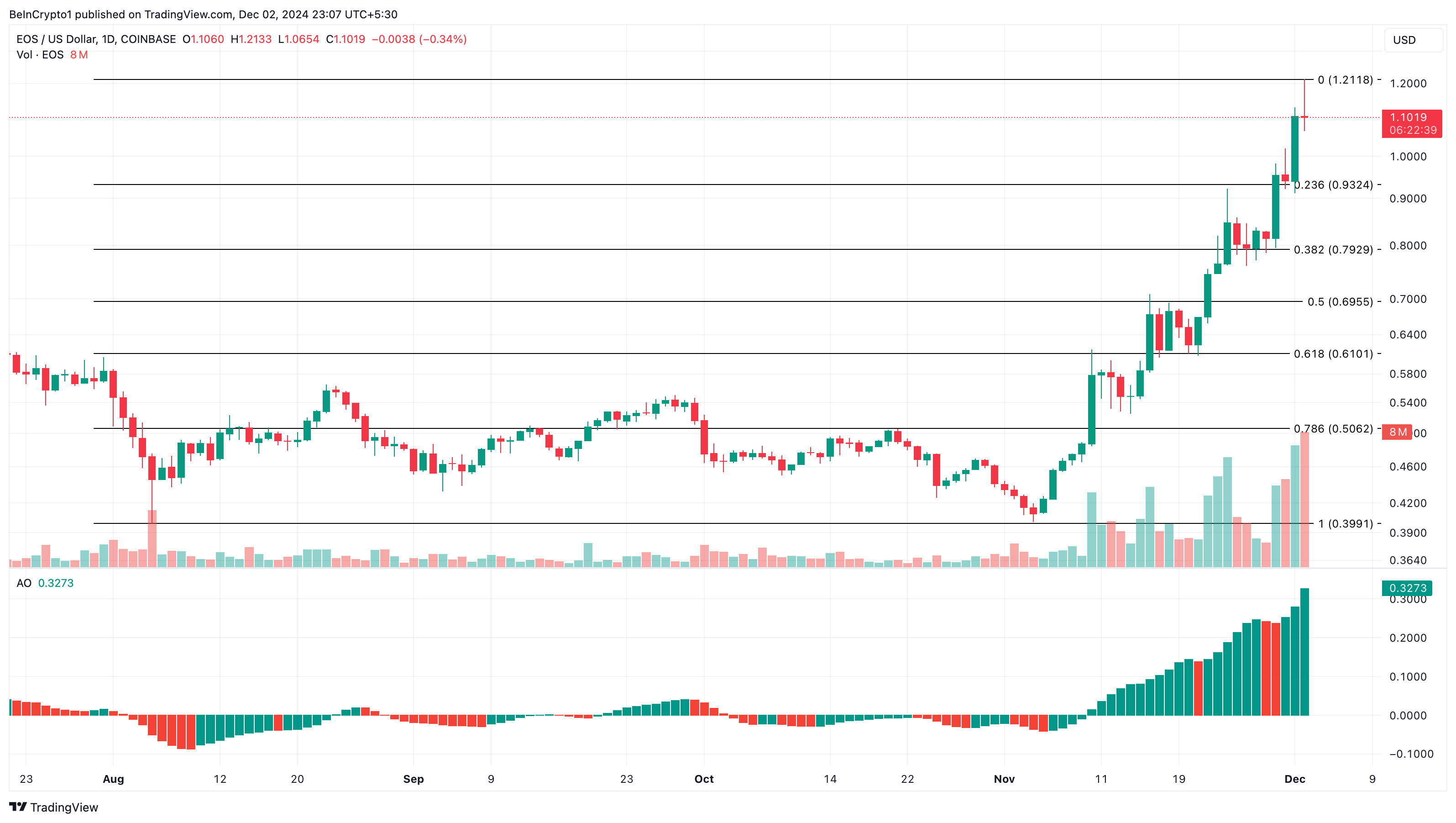 EOS vượt mốc 1,70 tỷ USD sau 2 năm chờ đợi - Tin Tức Bitcoin - Cập Nhật Tin Tức Coin Mới Nhất 24/7 2025 EOS price analysis