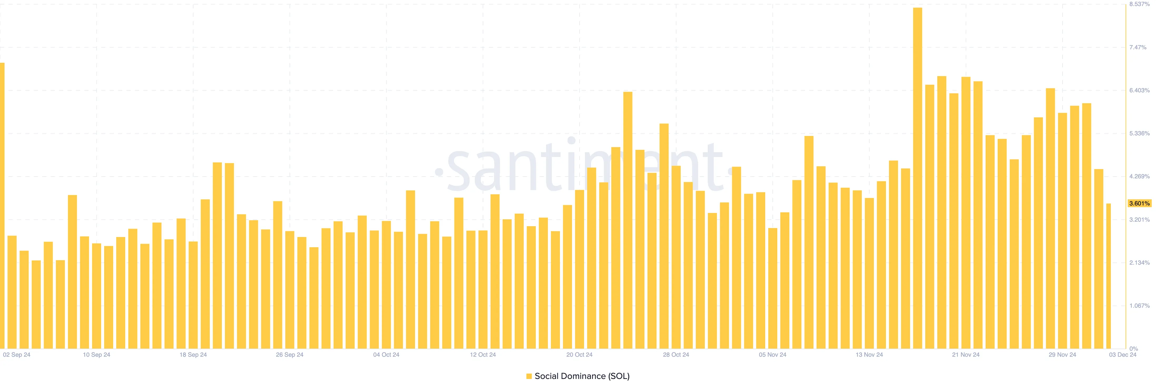 Sức hút Solana giảm, SOL không giữ nổi đà tăng 40% - Tin Tức Bitcoin - Cập Nhật Tin Tức Coin Mới Nhất 24/7 2025 Solana social dominance