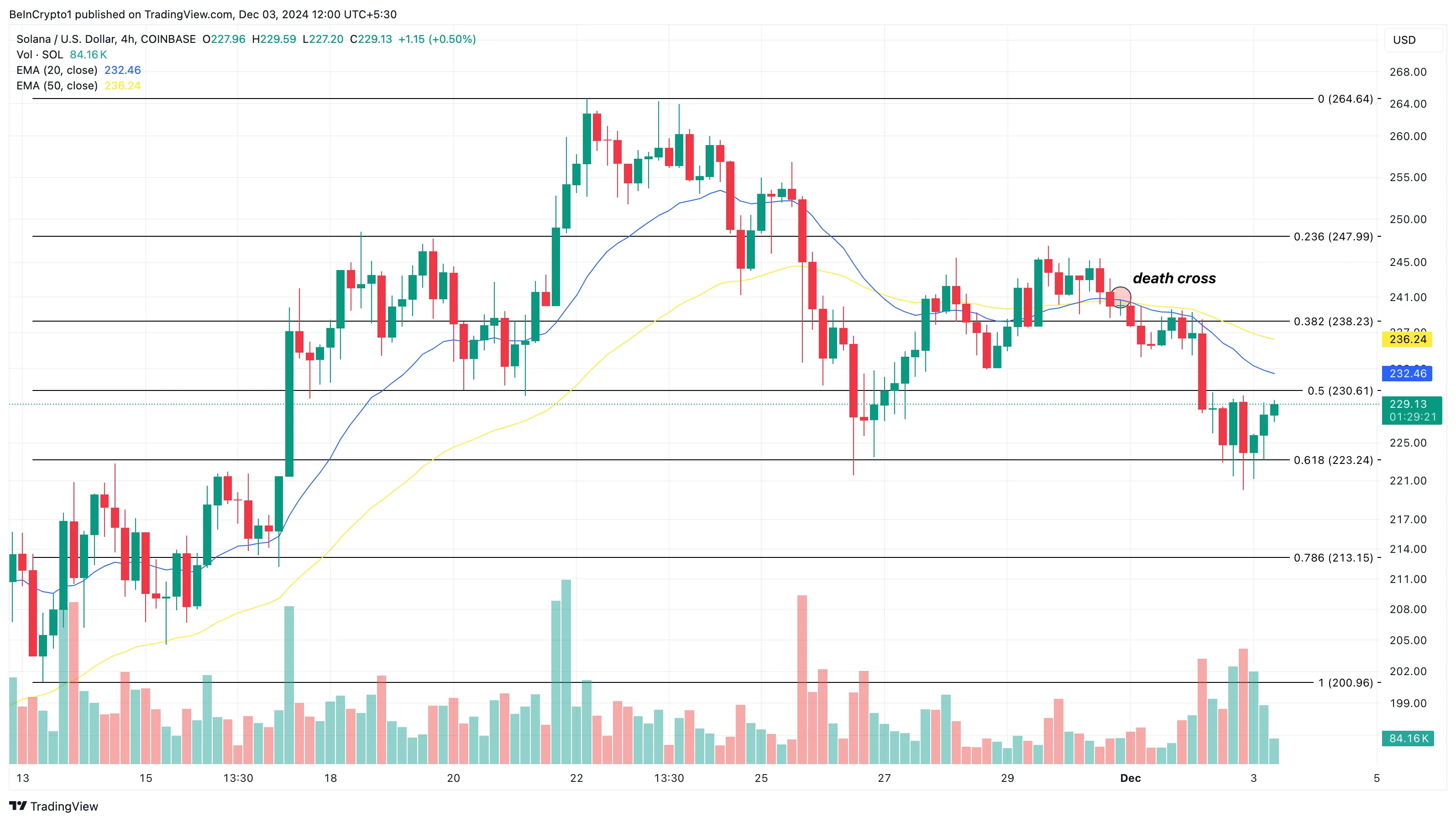 Sức hút Solana giảm, SOL không giữ nổi đà tăng 40% - Tin Tức Bitcoin - Cập Nhật Tin Tức Coin Mới Nhất 24/7 2025 Solana price analysis