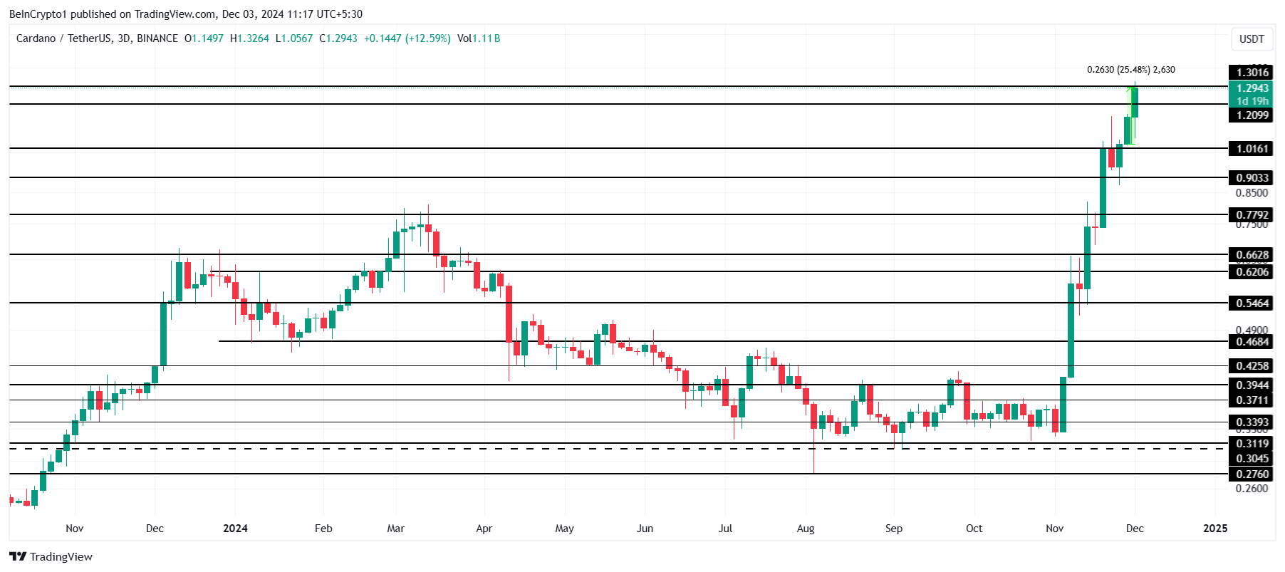 Cardano tăng 300%, ai sẽ kiểm tra độ bền vững? - Tin Tức Bitcoin - Cập Nhật Tin Tức Coin Mới Nhất 24/7 2025 Phân Tích Giá Cardano.