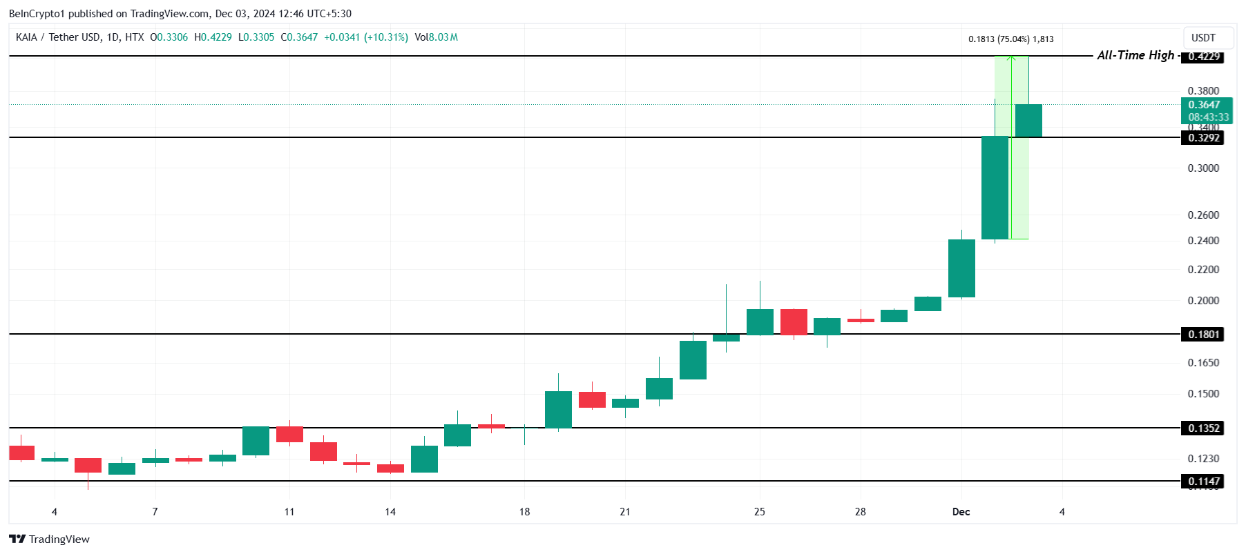 3 tiền điện tử đạt đỉnh mọi thời đại hôm nay 3/12 - Tin Tức Bitcoin - Cập Nhật Tin Tức Coin Mới Nhất 24/7 2025 Phân tích giá KAIA.