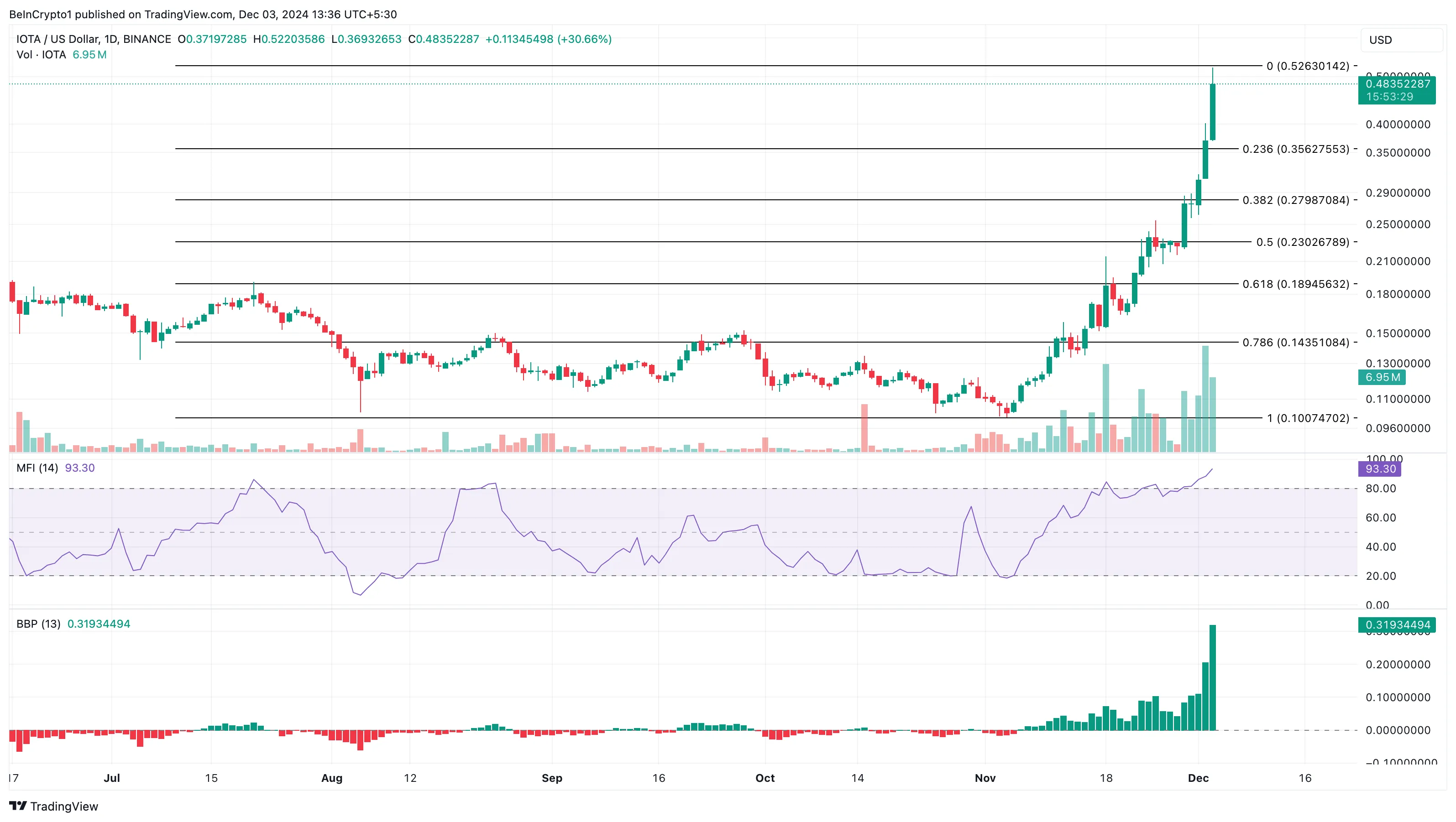 IOTA dẫn đầu với mức tăng 40%, vượt trội thị trường! - Tin Tức Bitcoin - Cập Nhật Tin Tức Coin Mới Nhất 24/7 2025 IOTA price analysis