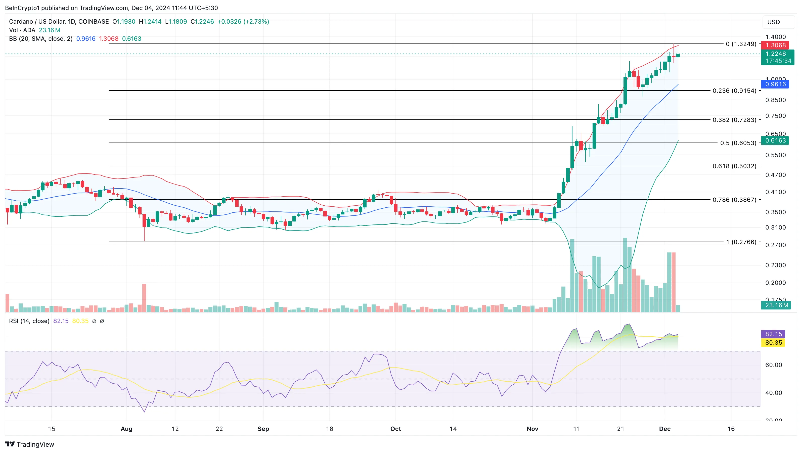 Cá voi Cardano bán tháo 69 triệu USD ADA trước đợt mở khóa Token - Tin Tức Bitcoin - Cập Nhật Tin Tức Coin Mới Nhất 24/7 2025 Phân tích giá của Cardano