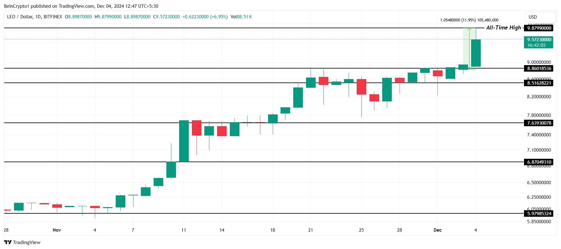 3 đồng tiền số lập đỉnh mới hôm nay — 4 tháng 12 - Tin Tức Bitcoin - Cập Nhật Tin Tức Coin Mới Nhất 24/7 2025 Phân tích giá LEO.