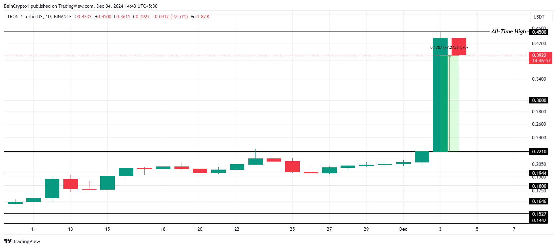 3 đồng tiền số lập đỉnh mới hôm nay — 4 tháng 12 - Tin Tức Bitcoin - Cập Nhật Tin Tức Coin Mới Nhất 24/7 2025 Phân tích giá TRX.
