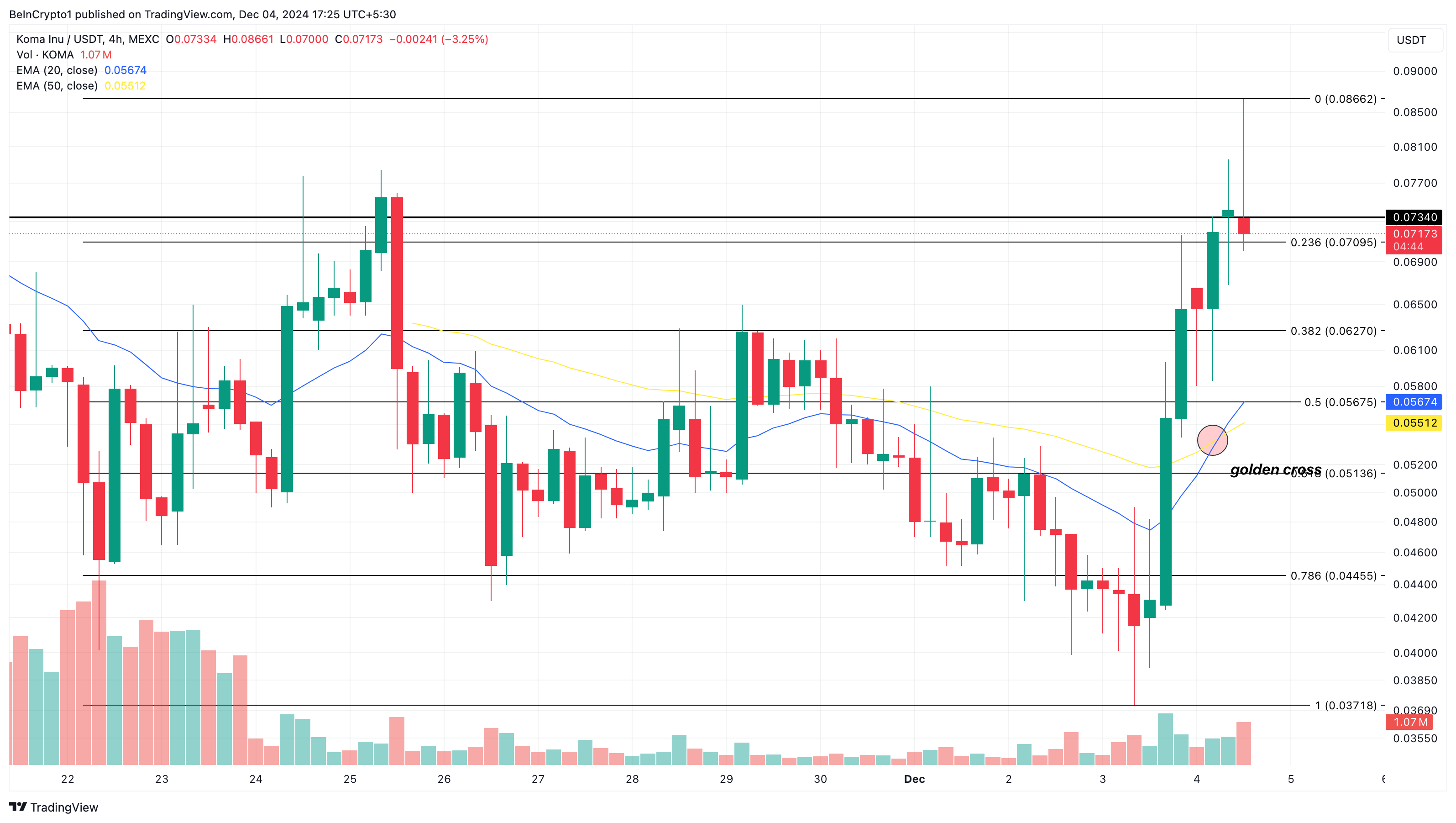 Tại sao các Altcoin này đang gây sốt hôm nay — 4/12 - Tin Tức Bitcoin - Cập Nhật Tin Tức Coin Mới Nhất 24/7 2025 Phân tích giá KOMA