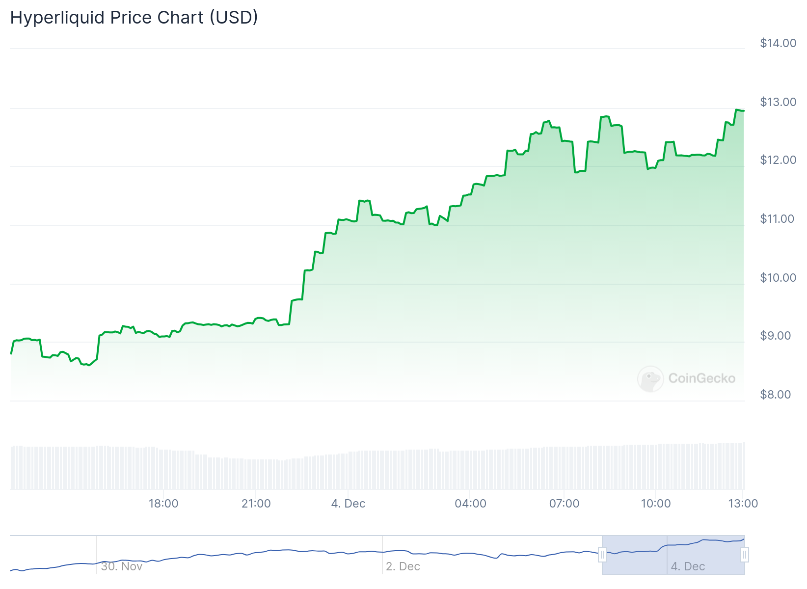 Tại sao các Altcoin này đang gây sốt hôm nay — 4/12 - Tin Tức Bitcoin - Cập Nhật Tin Tức Coin Mới Nhất 24/7 2025 Hiệu suất giá HYPE