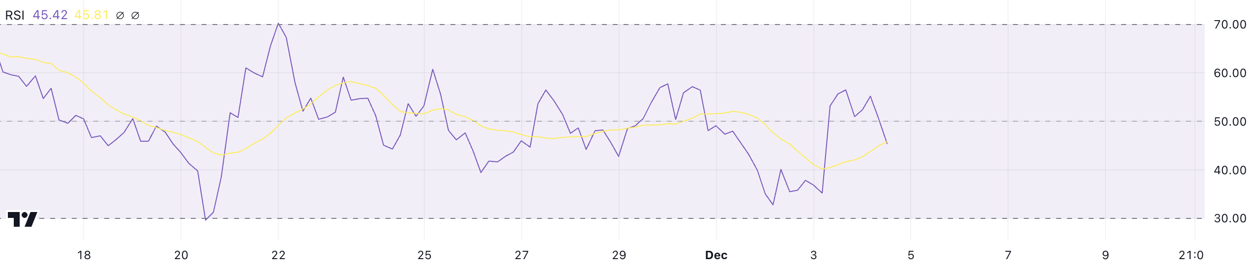 Mog Coin (MOG) lao đao dù có tin tích hợp Coinbase - Tin Tức Bitcoin - Cập Nhật Tin Tức Coin Mới Nhất 24/7 2025 MOG RSI.