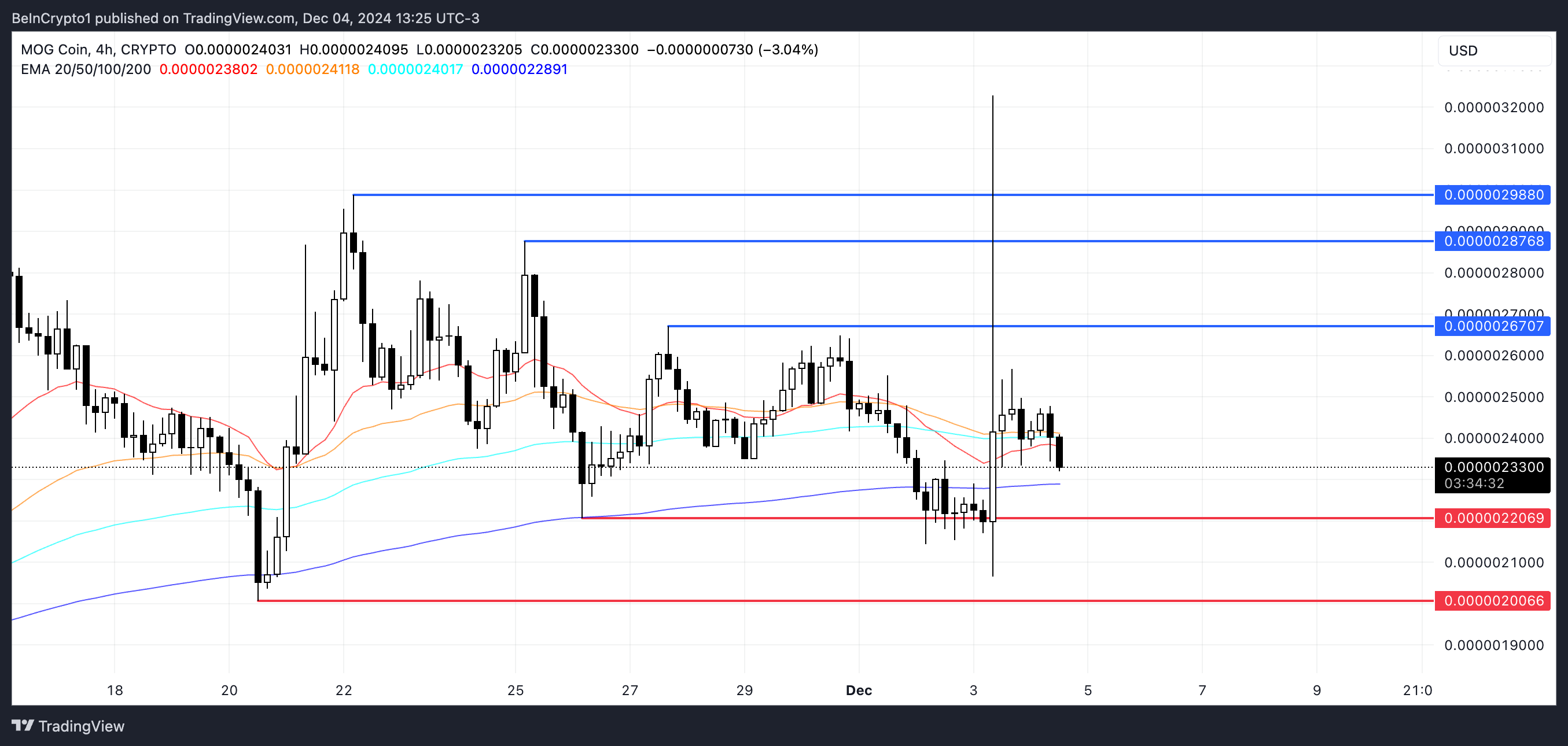Mog Coin (MOG) lao đao dù có tin tích hợp Coinbase - Tin Tức Bitcoin - Cập Nhật Tin Tức Coin Mới Nhất 24/7 2025 MOG Price Analysis.