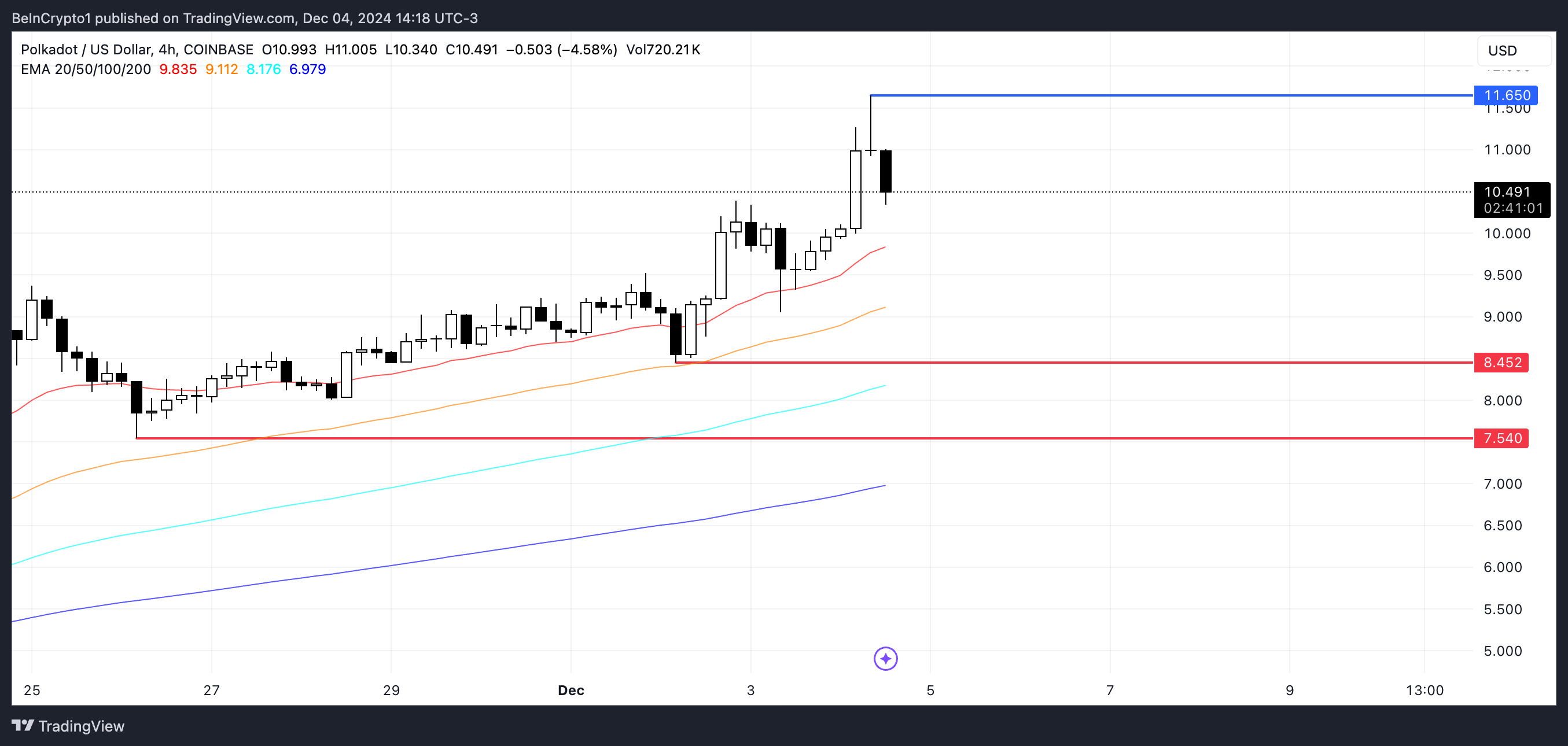 Giá Polkadot (DOT) Có Thể Đạt Đỉnh 2 Năm Nếu Điều Này Xảy Ra - Tin Tức Bitcoin - Cập Nhật Tin Tức Coin Mới Nhất 24/7 2025 DOT Price Analysis.