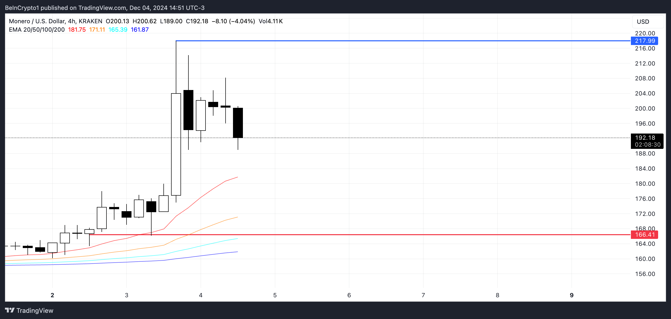 Monero (XMR) Tăng Vọt Khi Tiền Ẩn Danh Hưởng Lợi - Tin Tức Bitcoin - Cập Nhật Tin Tức Coin Mới Nhất 24/7 2025 XMR price