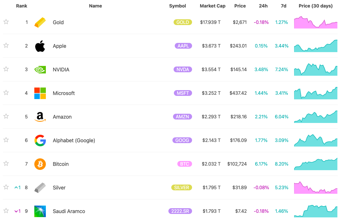 Giá BTC có thể tăng 43%, vốn hóa Bitcoin đạt 2 nghìn tỷ USD - Tin Tức Bitcoin - Cập Nhật Tin Tức Coin Mới Nhất 24/7 2025 Giá BTC có thể tăng 43%, vốn hóa Bitcoin đạt 2 nghìn tỷ USD - Tin Tức Bitcoin - Cập Nhật Tin Tức Coin Mới Nhất 24/7 2025
