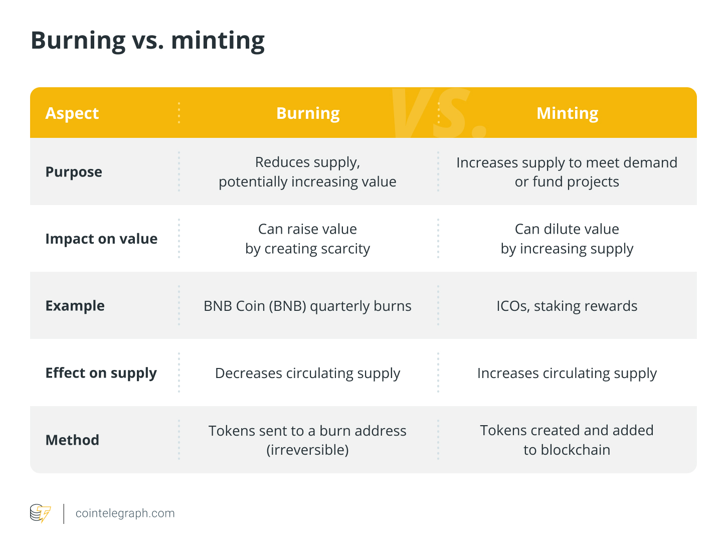 Đốt so với phát hành Đốt so với phát hành