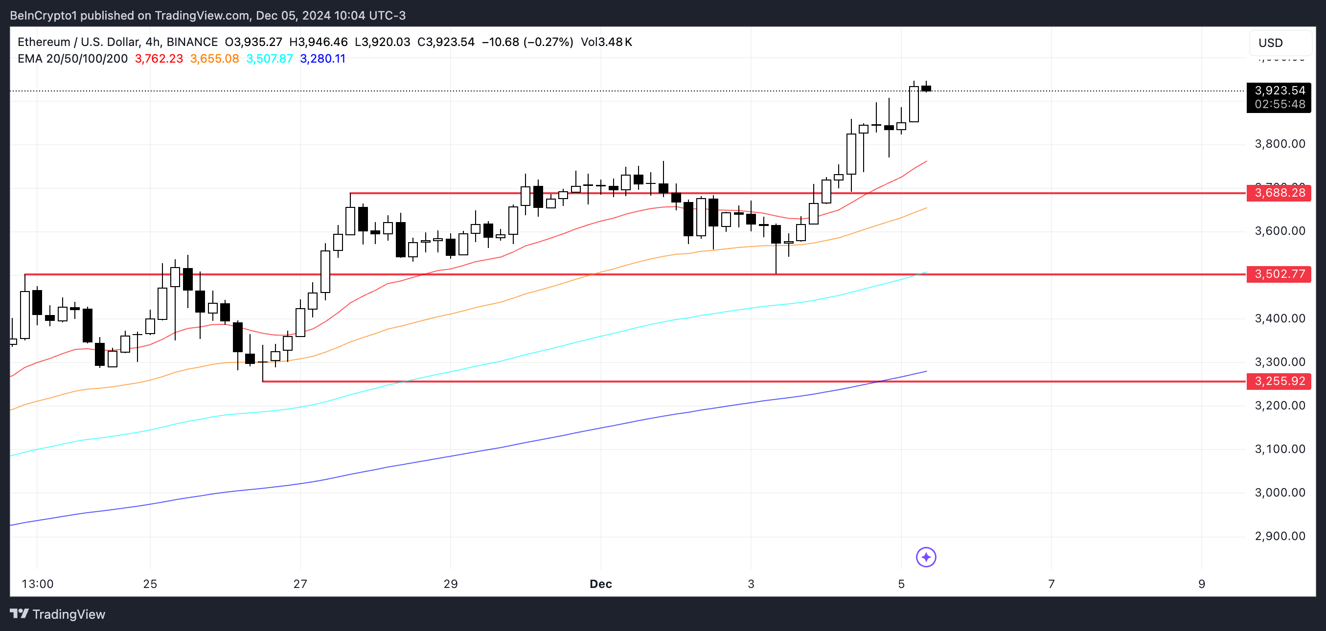 Cá voi tích lũy, Ethereum sắp phá mốc 4K USD - Tin Tức Bitcoin - Cập Nhật Tin Tức Coin Mới Nhất 24/7 2025 ETH Price Analysis.