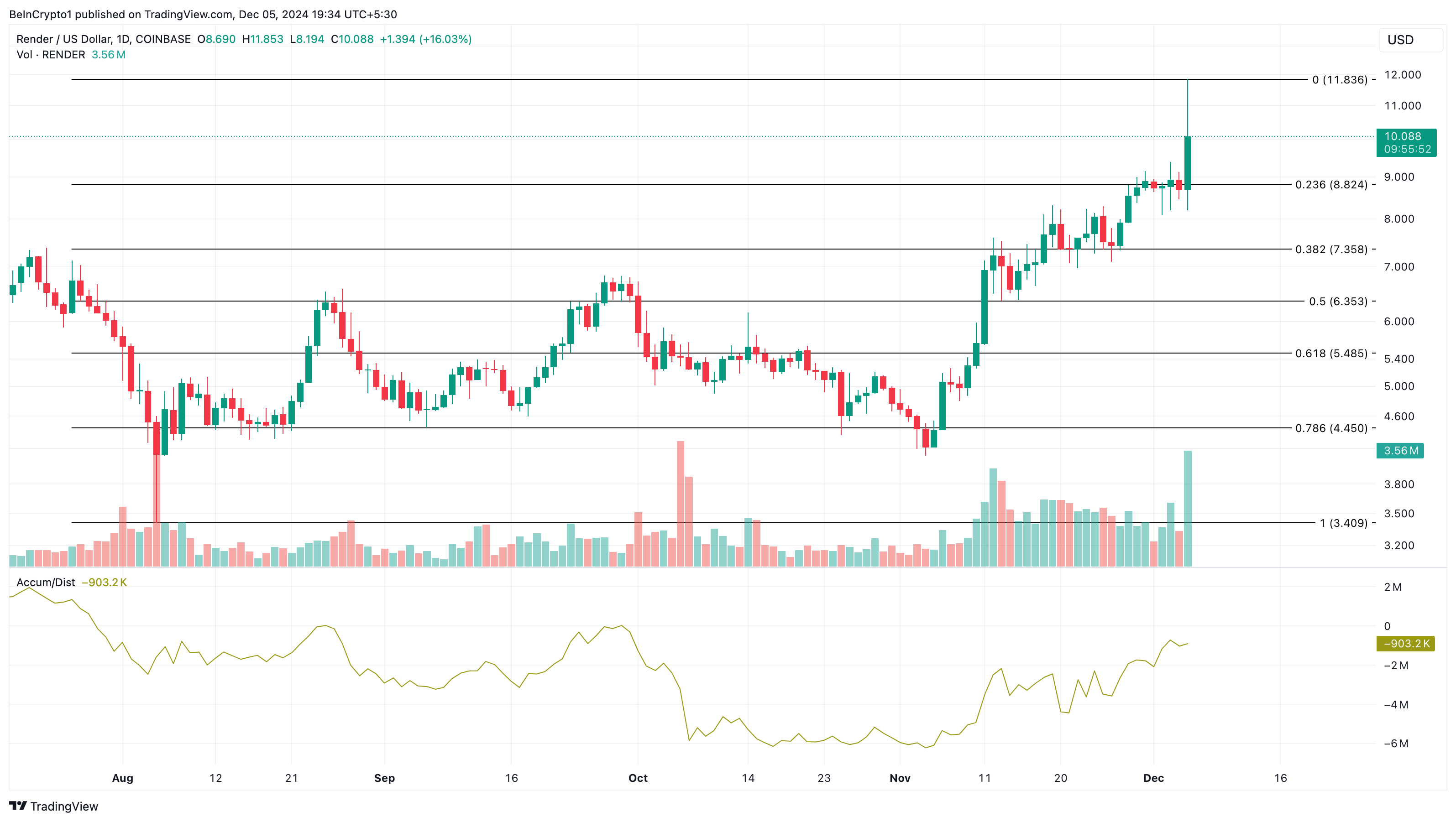 Các Altcoin Nào Đang Gây Sốt Ngày 5 Tháng 12? - Tin Tức Bitcoin - Cập Nhật Tin Tức Coin Mới Nhất 24/7 2025 RENDER price analysis