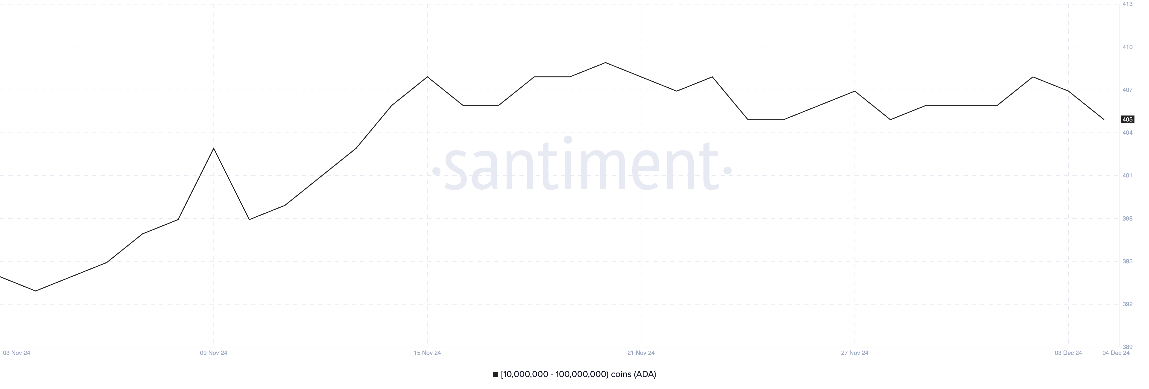 Hoạt động Cá Voi Ổn Định, Giá Cardano (ADA) Chững Lại - Tin Tức Bitcoin - Cập Nhật Tin Tức Coin Mới Nhất 24/7 2025 Các địa chỉ nắm giữ từ 10 triệu đến 100 triệu ADA.