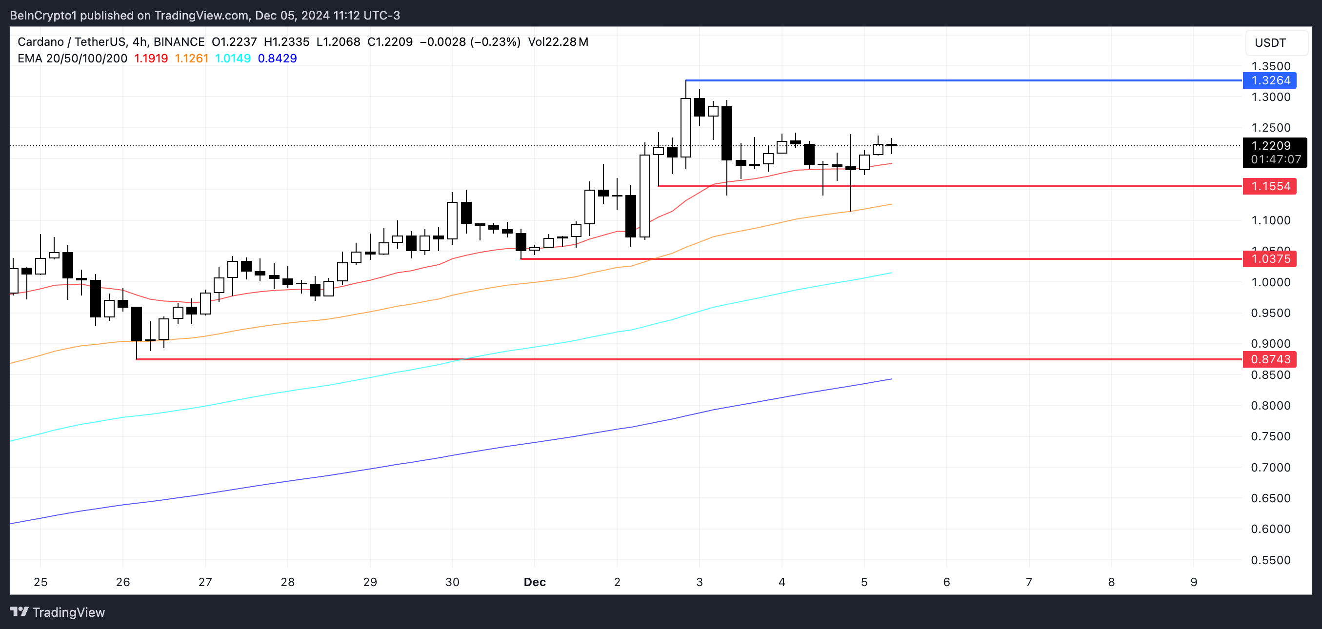 Hoạt động Cá Voi Ổn Định, Giá Cardano (ADA) Chững Lại - Tin Tức Bitcoin - Cập Nhật Tin Tức Coin Mới Nhất 24/7 2025 Phân tích giá ADA.