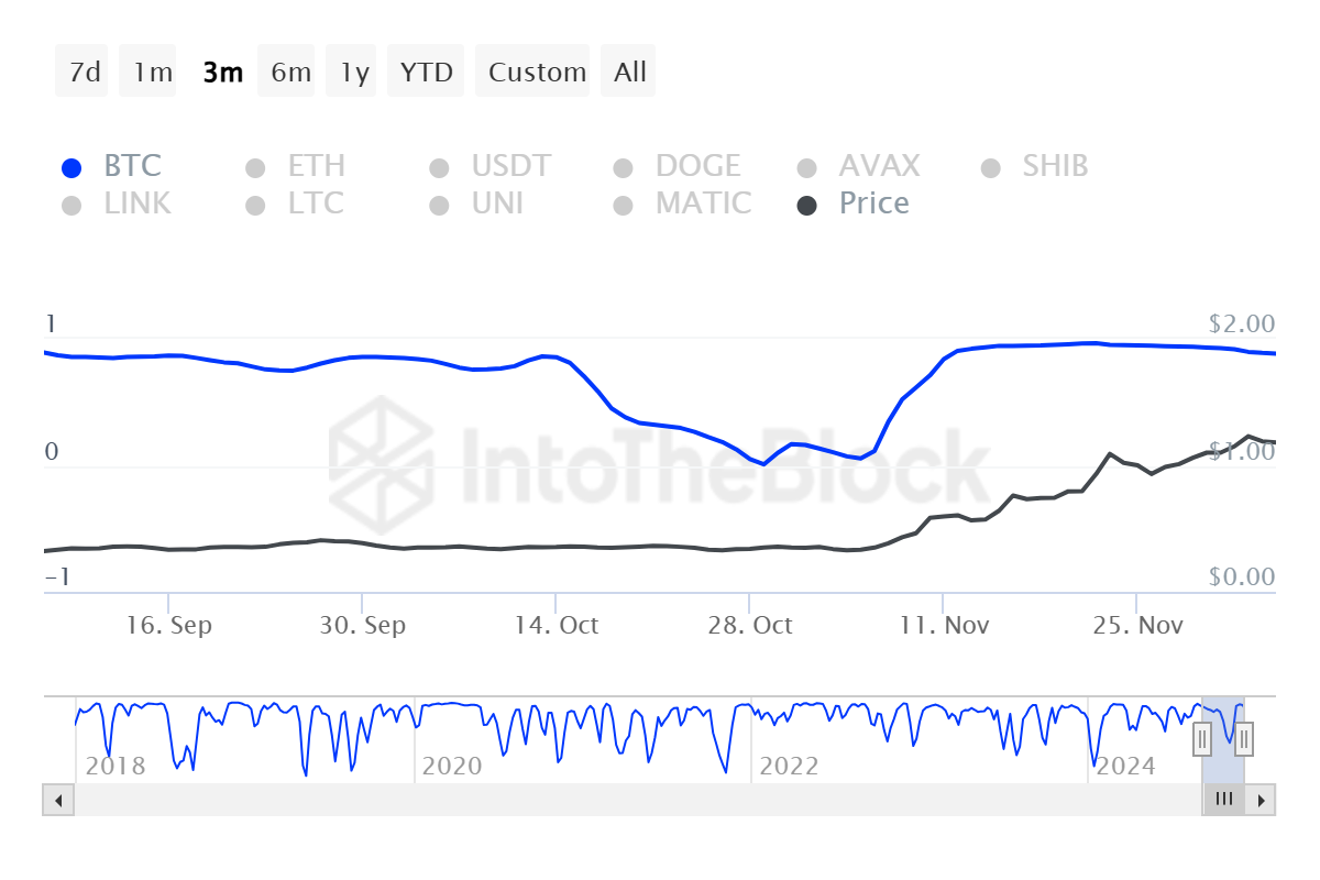 Cardano đối mặt thách thức: Kháng cự 1,20 USD đe dọa đợt tăng giá - Tin Tức Bitcoin - Cập Nhật Tin Tức Coin Mới Nhất 24/7 2025 Tương quan giữa Cardano và Bitcoin.