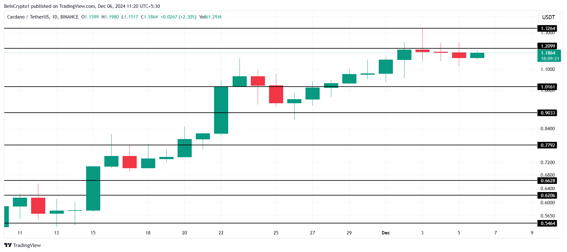 Cardano đối mặt thách thức: Kháng cự 1,20 USD đe dọa đợt tăng giá - Tin Tức Bitcoin - Cập Nhật Tin Tức Coin Mới Nhất 24/7 2025 Phân tích giá Cardano.
