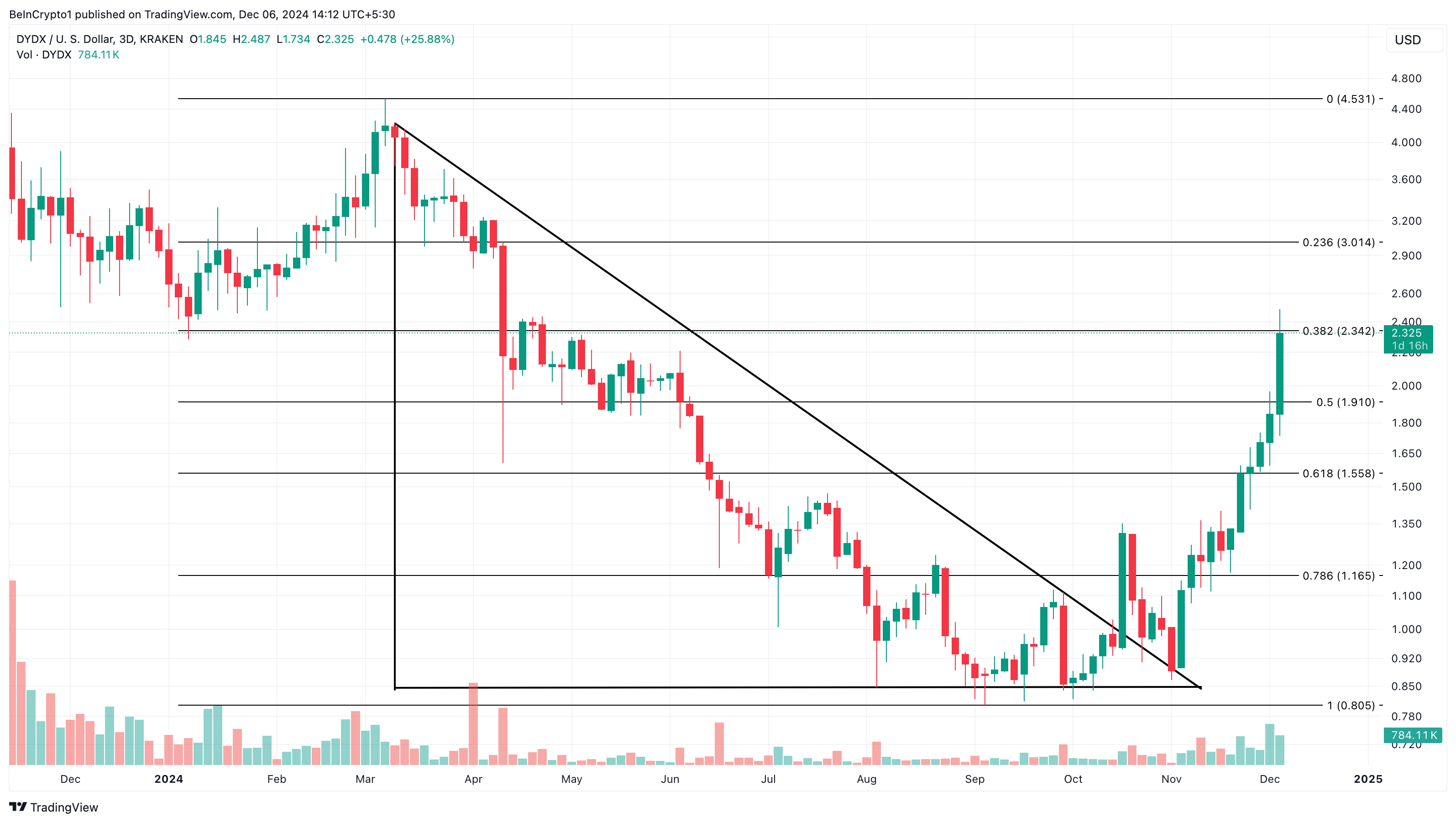 dYdX DYDX bứt phá 30% Tăng trưởng nào chờ đợi? - Tin Tức Bitcoin - Cập Nhật Tin Tức Coin Mới Nhất 24/7 2025 DYDX price analysis