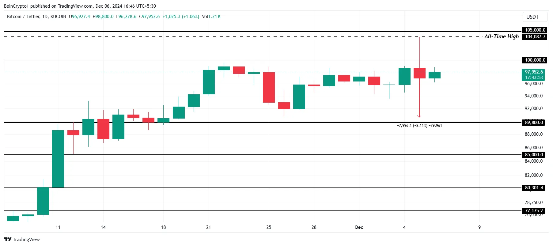 Bitcoin vượt mốc 100K USD: Rủi ro cao, duy trì khó khăn - Tin Tức Bitcoin - Cập Nhật Tin Tức Coin Mới Nhất 24/7 2025 Bitcoin Price Analysis.