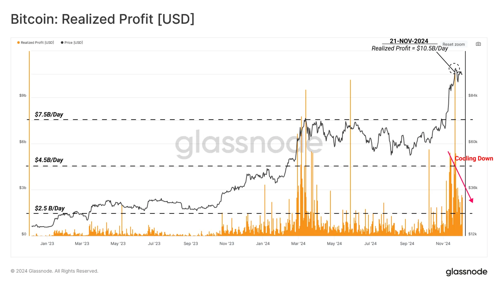 Bitcoin vượt mốc 100K USD: Rủi ro cao, duy trì khó khăn - Tin Tức Bitcoin - Cập Nhật Tin Tức Coin Mới Nhất 24/7 2025 Bitcoin Realized Profits