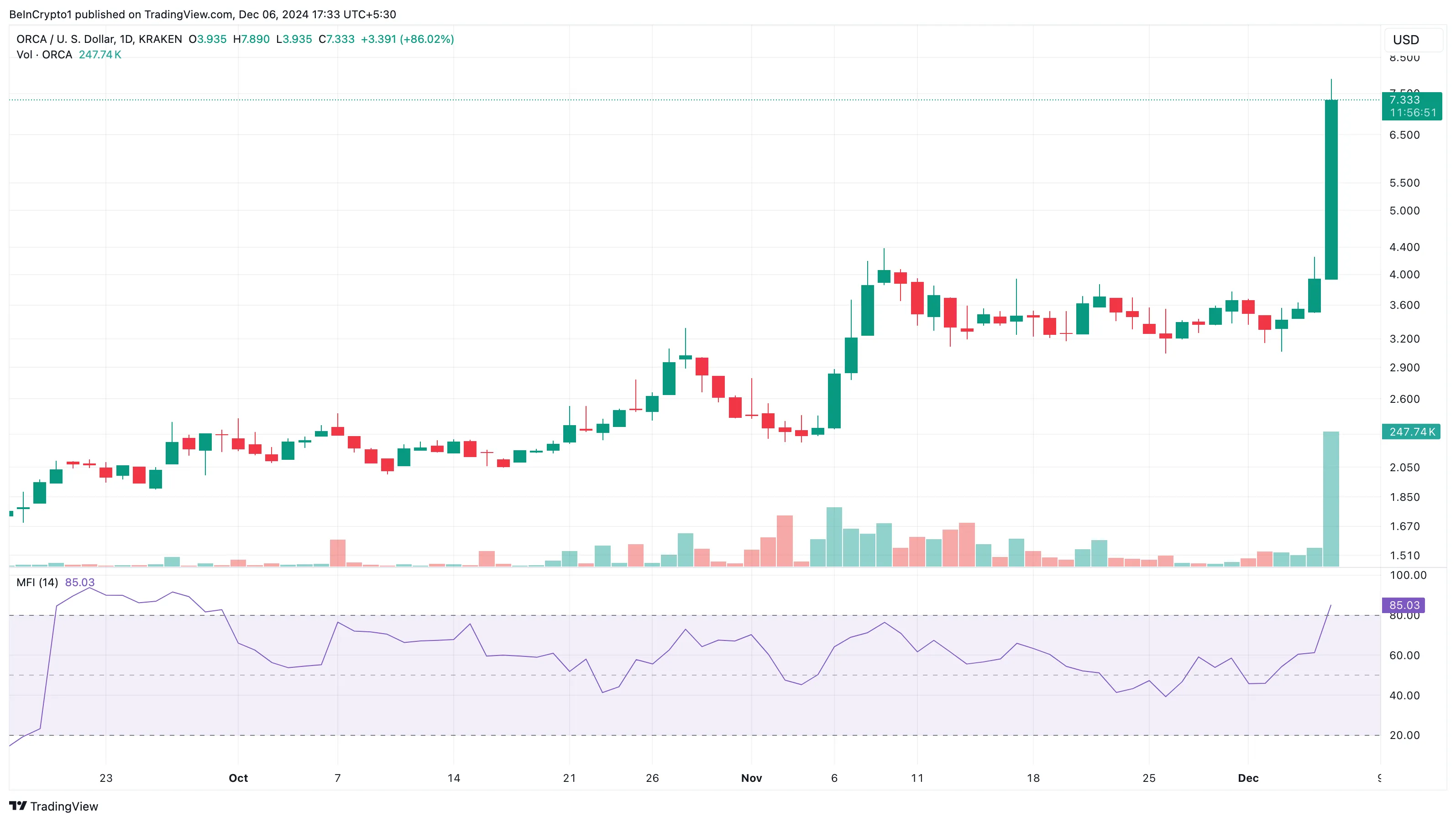 Altcoin nào đang gây sốt hôm nay - ngày 6 tháng 12? - Tin Tức Bitcoin - Cập Nhật Tin Tức Coin Mới Nhất 24/7 2025 Phân tích giá ORCA