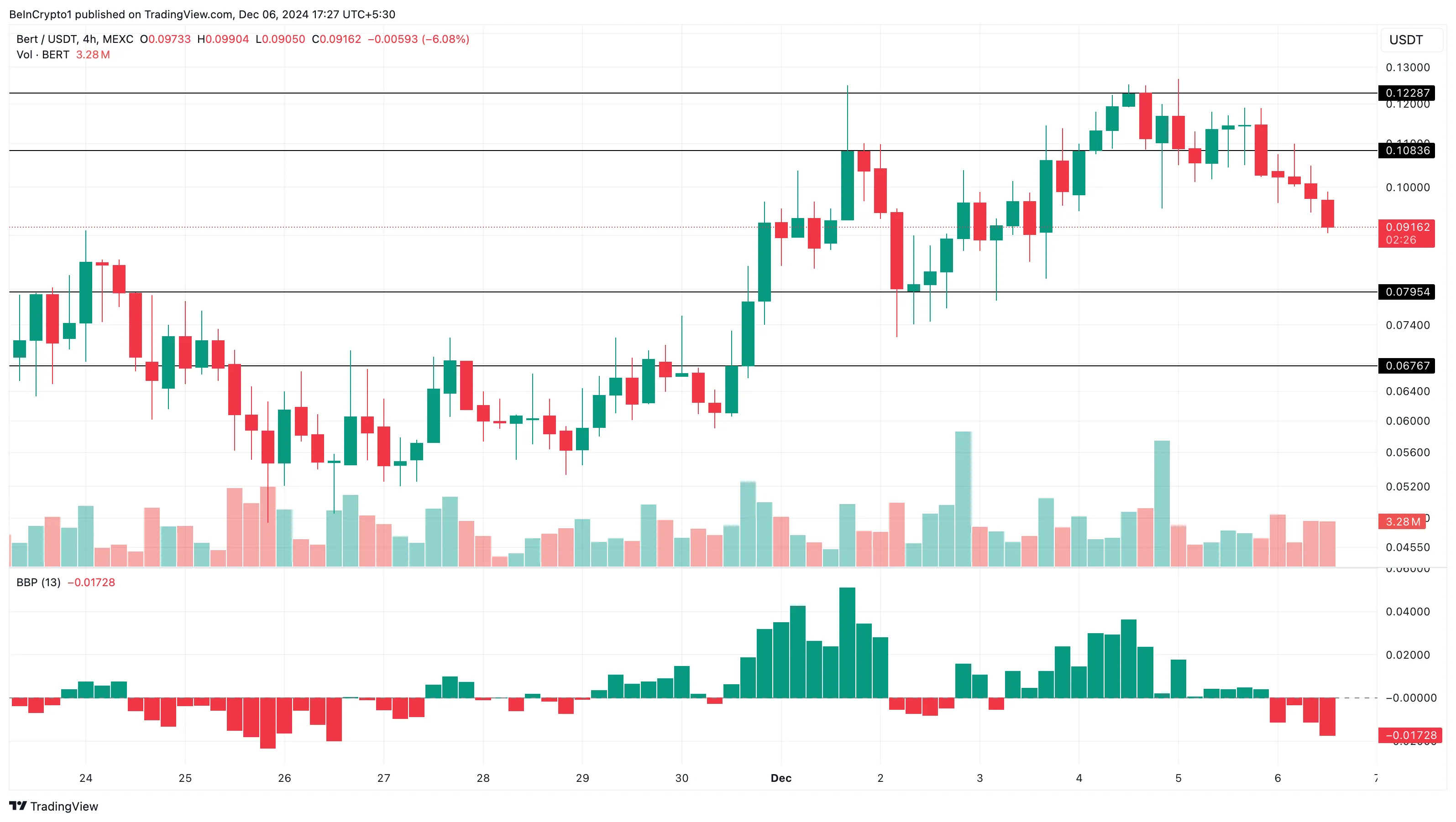 Altcoin nào đang gây sốt hôm nay - ngày 6 tháng 12? - Tin Tức Bitcoin - Cập Nhật Tin Tức Coin Mới Nhất 24/7 2025 Phân tích giá BERT