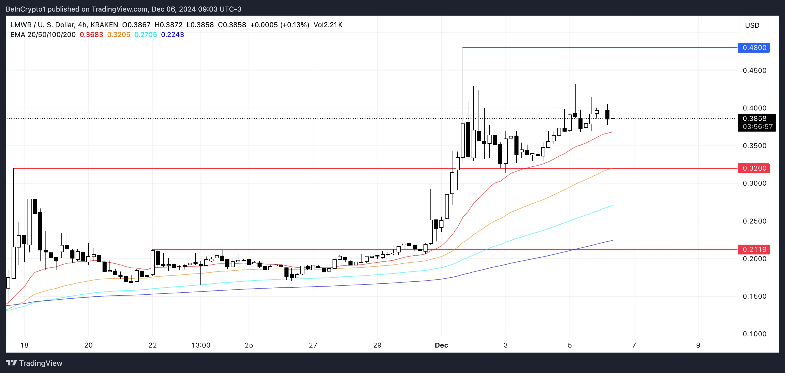 Top 3 Coin AI: Tuần đầu tháng 12 năm 2024 bứt phá - Tin Tức Bitcoin - Cập Nhật Tin Tức Coin Mới Nhất 24/7 2025 Phân tích giá LMWR.