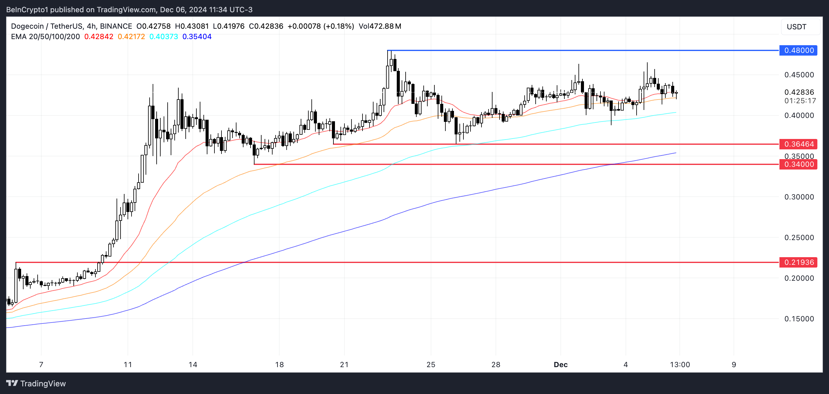 Giá Dogecoin (DOGE) Tăng 128% Khi Kỷ Niệm 11 Năm - Tin Tức Bitcoin - Cập Nhật Tin Tức Coin Mới Nhất 24/7 2025 Phân tích giá DOGE.
