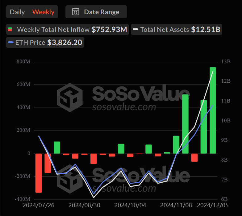 Ethereum đạt đỉnh 3 năm, ETF hút vốn kỷ lục 752 triệu USD - Tin Tức Bitcoin - Cập Nhật Tin Tức Coin Mới Nhất 24/7 2025 dòng tiền hàng tuần trong ETF Ethereum