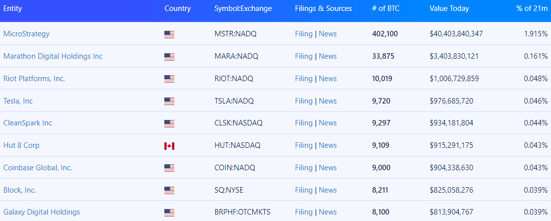 Bitcoin ETF vượt sở hữu 1,1 triệu BTC của Satoshi - Tin Tức Bitcoin - Cập Nhật Tin Tức Coin Mới Nhất 24/7 2025 Các công ty công khai nắm giữ nhiều Bitcoin nhất