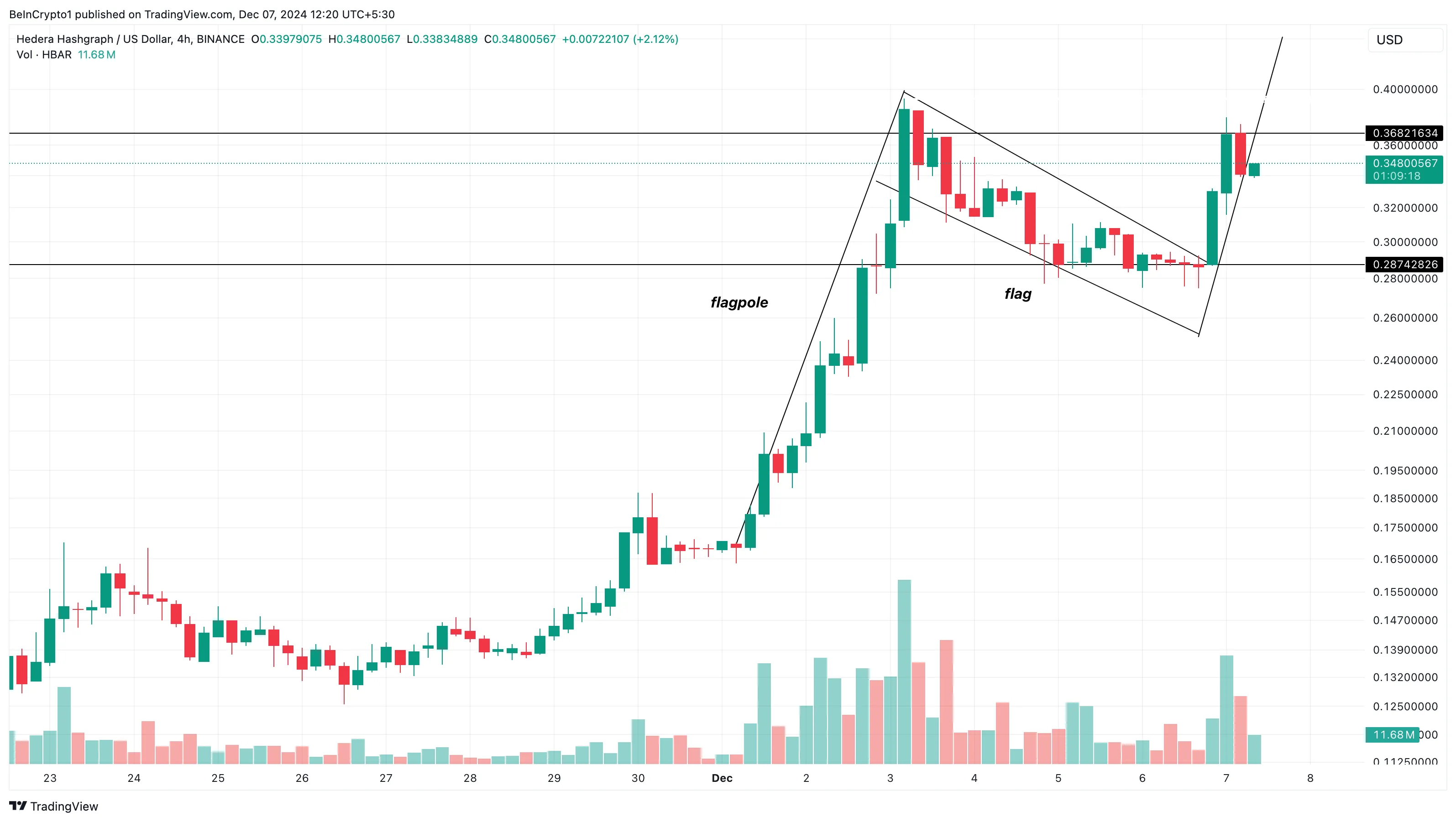 Altcoin Tăng Trưởng Nhất Tuần Đầu Tháng 12/2024 - Tin Tức Bitcoin - Cập Nhật Tin Tức Coin Mới Nhất 24/7 2025 Phân tích giá HBAR
