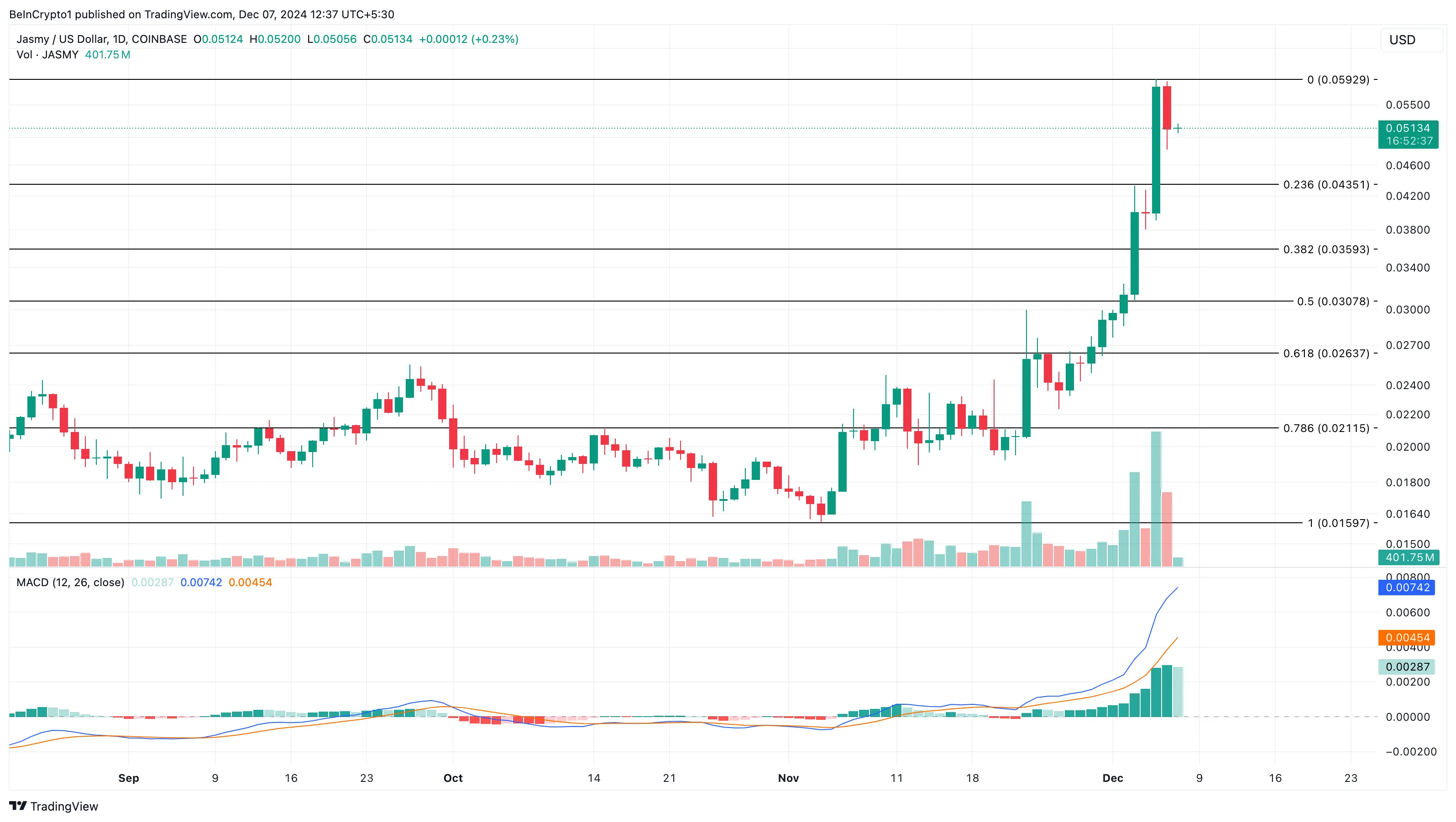 Altcoin Tăng Trưởng Nhất Tuần Đầu Tháng 12/2024 - Tin Tức Bitcoin - Cập Nhật Tin Tức Coin Mới Nhất 24/7 2025 Phân tích giá JASMY