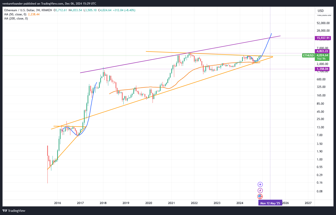 Ethereum chuẩn bị nối gót XRP tăng 390% lên 7,6K USD? - Tin Tức Bitcoin - Cập Nhật Tin Tức Coin Mới Nhất 24/7 2025 Phân tích, Thị trường, Phân tích Giá, Phân tích Kỹ thuật, Phân tích Thị trường, Giá Ether, Giá Ethereum