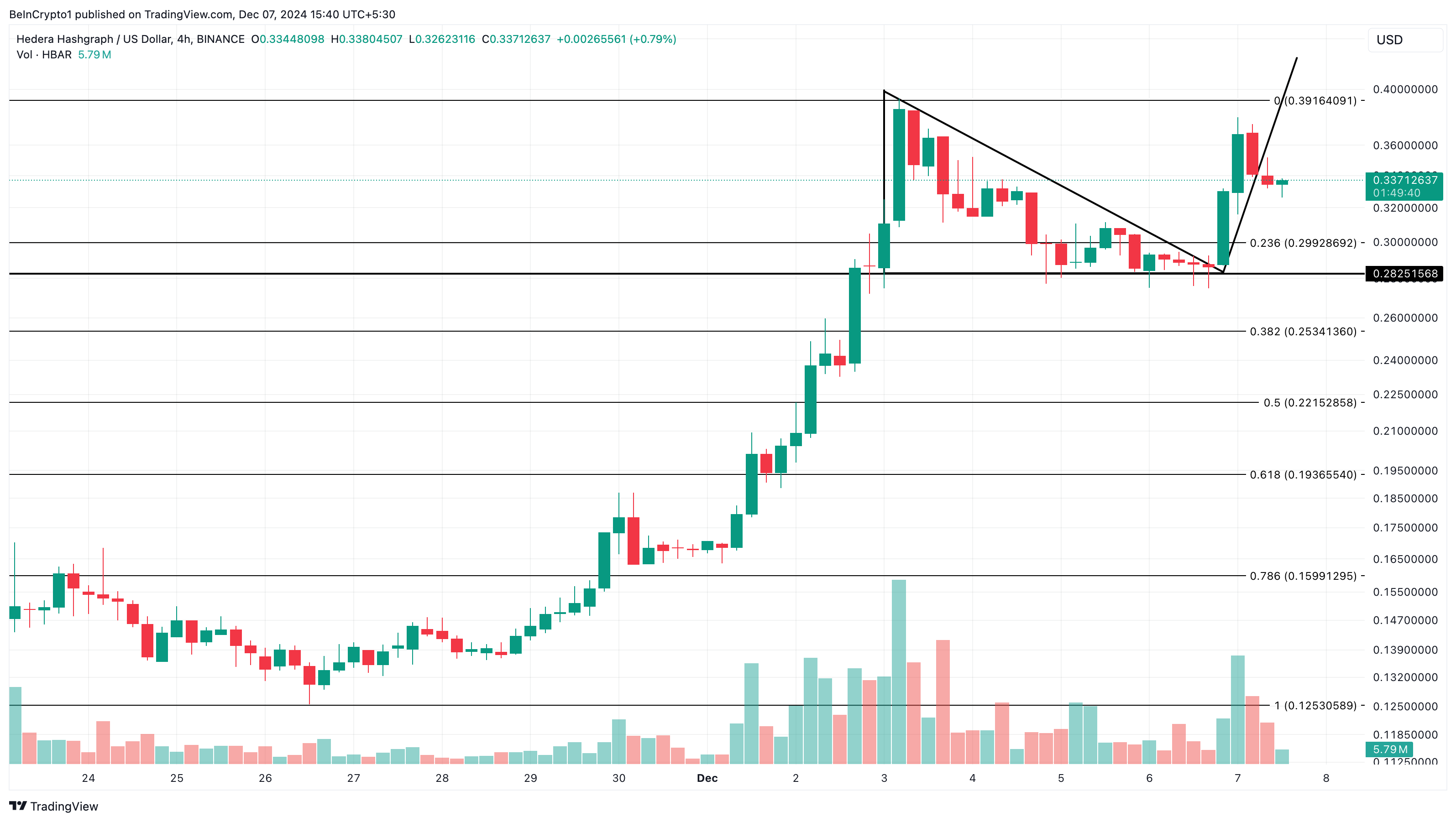 Tăng 600% Đẩy Hedera (HBAR) Vào Kỷ Lục Mới, Trader Kỳ Vọng - Tin Tức Bitcoin - Cập Nhật Tin Tức Coin Mới Nhất 24/7 2025 HBAR price analysis